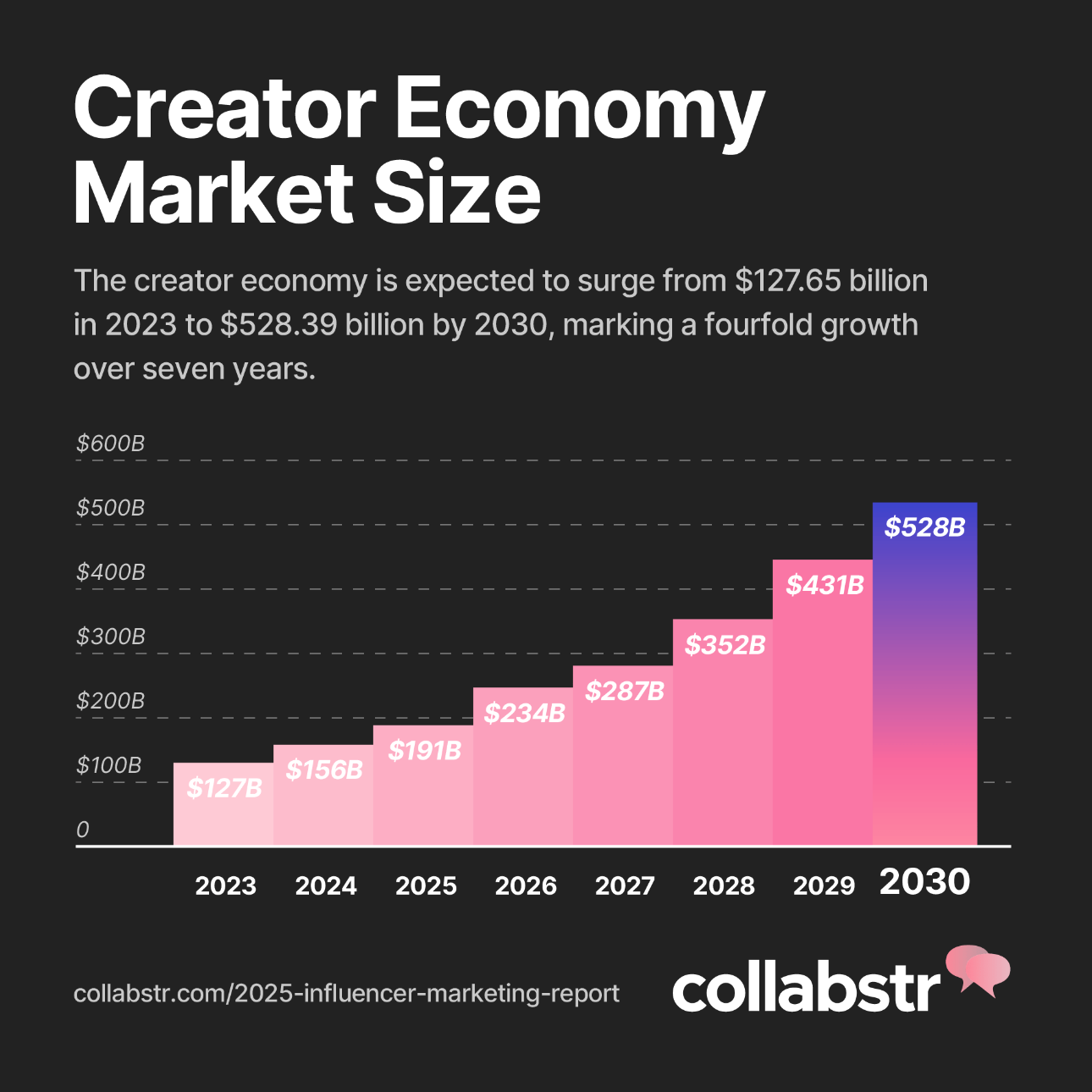 Chart showing creator economy by year including projected growth to 2030.