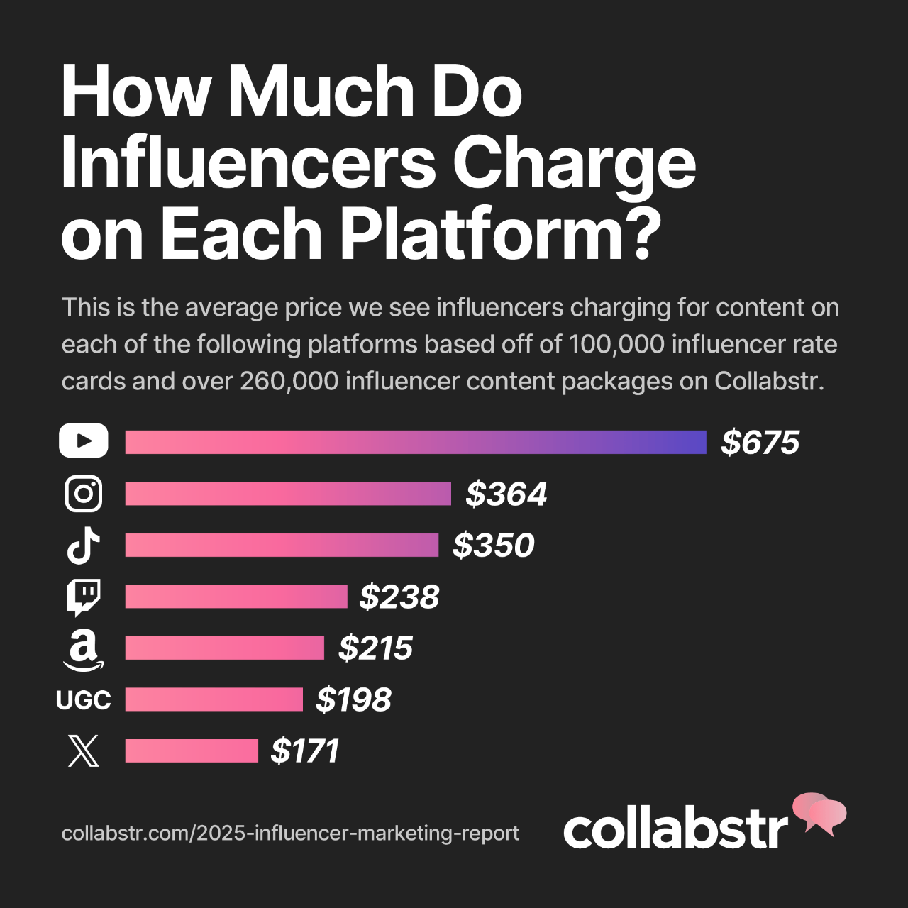 Chart showing how much influencers charge on each platform.