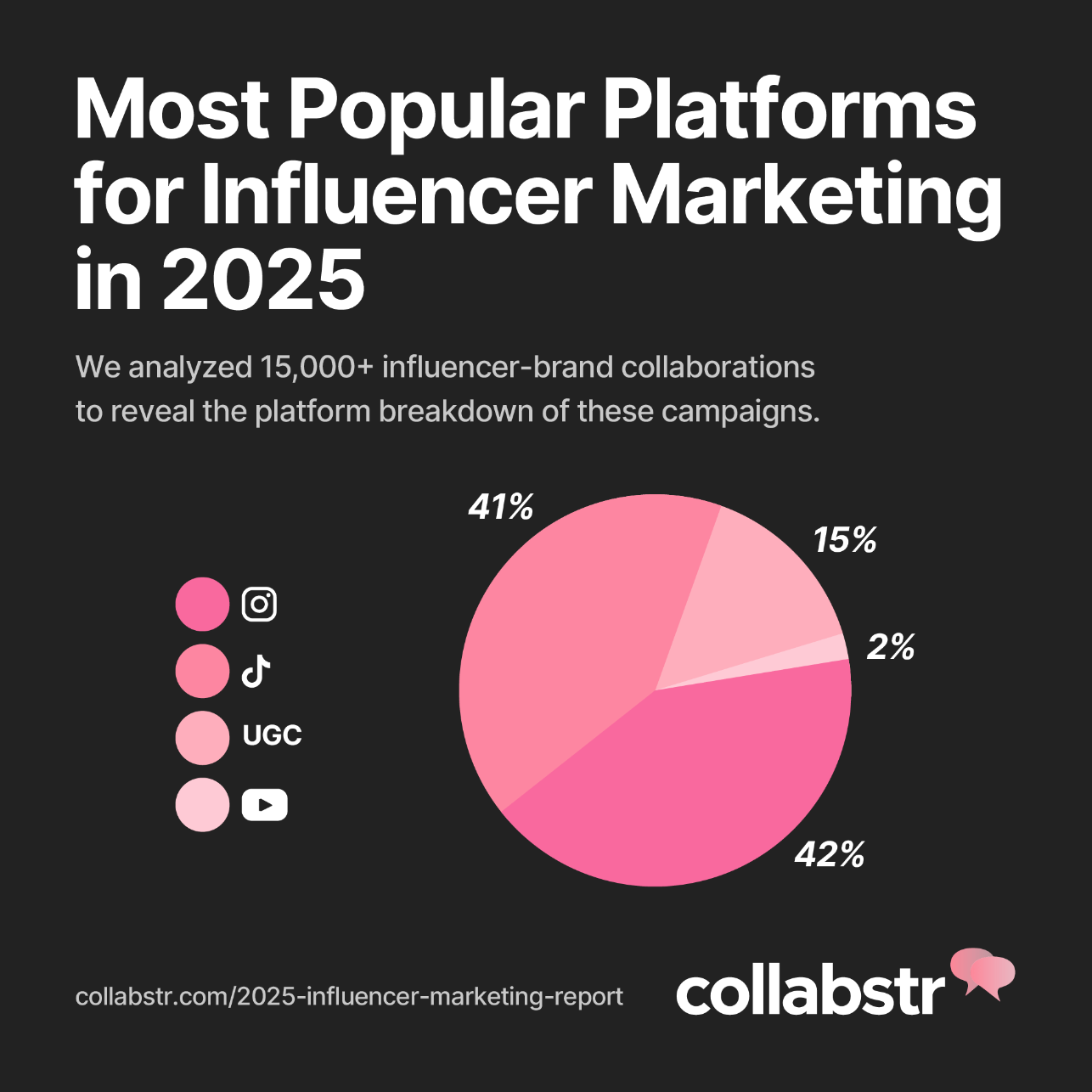 Chart showing 4 most popular platforms for influencer marketing.