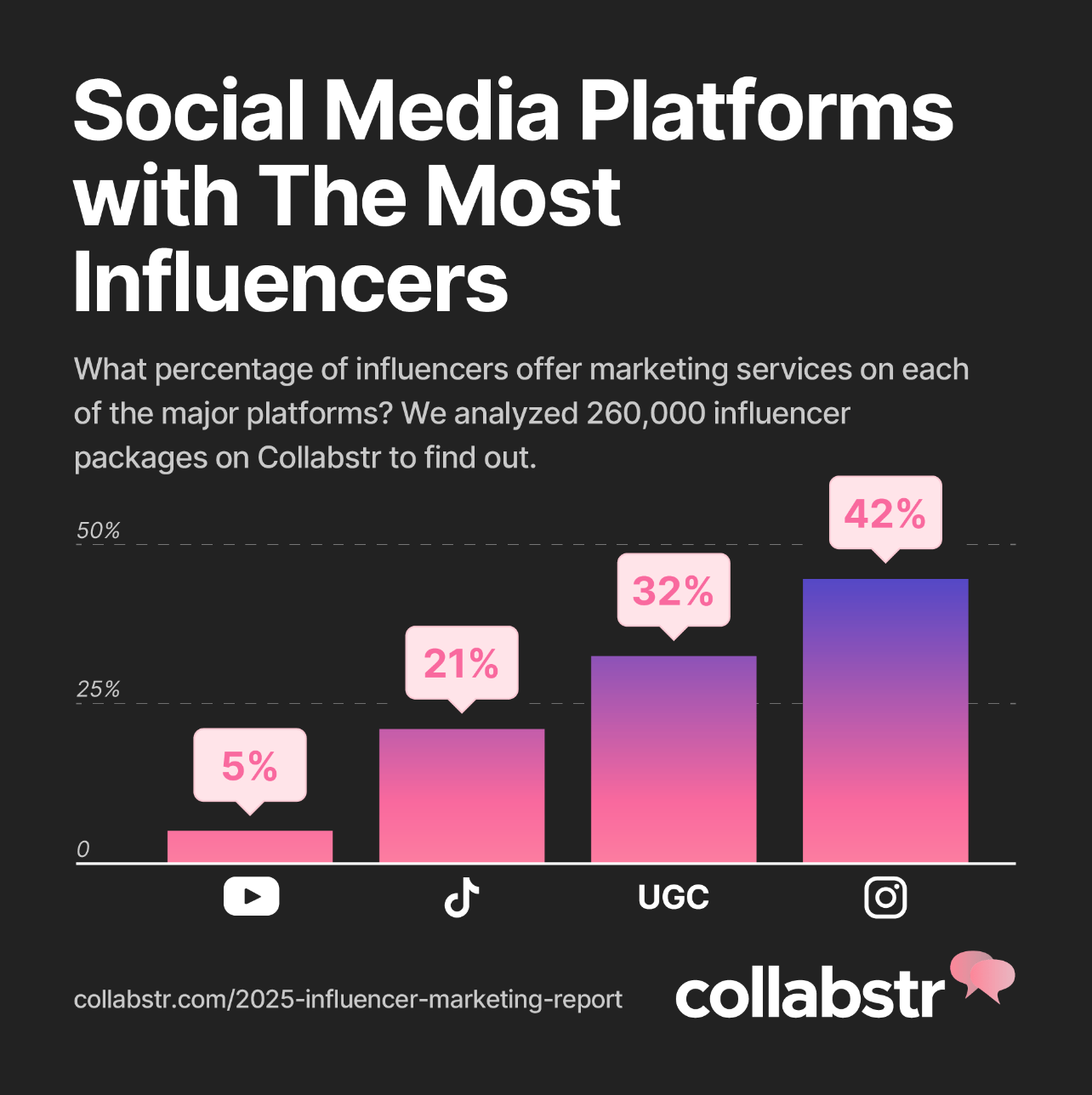 Chart showing what percentage of influencers use which platforms.