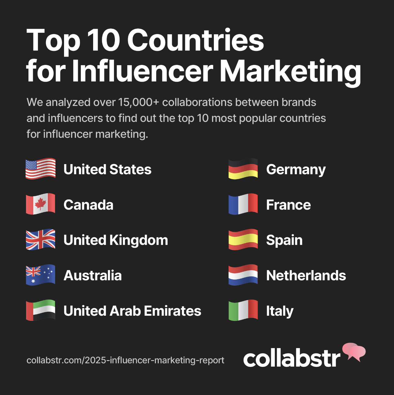 Infographic showing top 10 countries for influencer marketing.