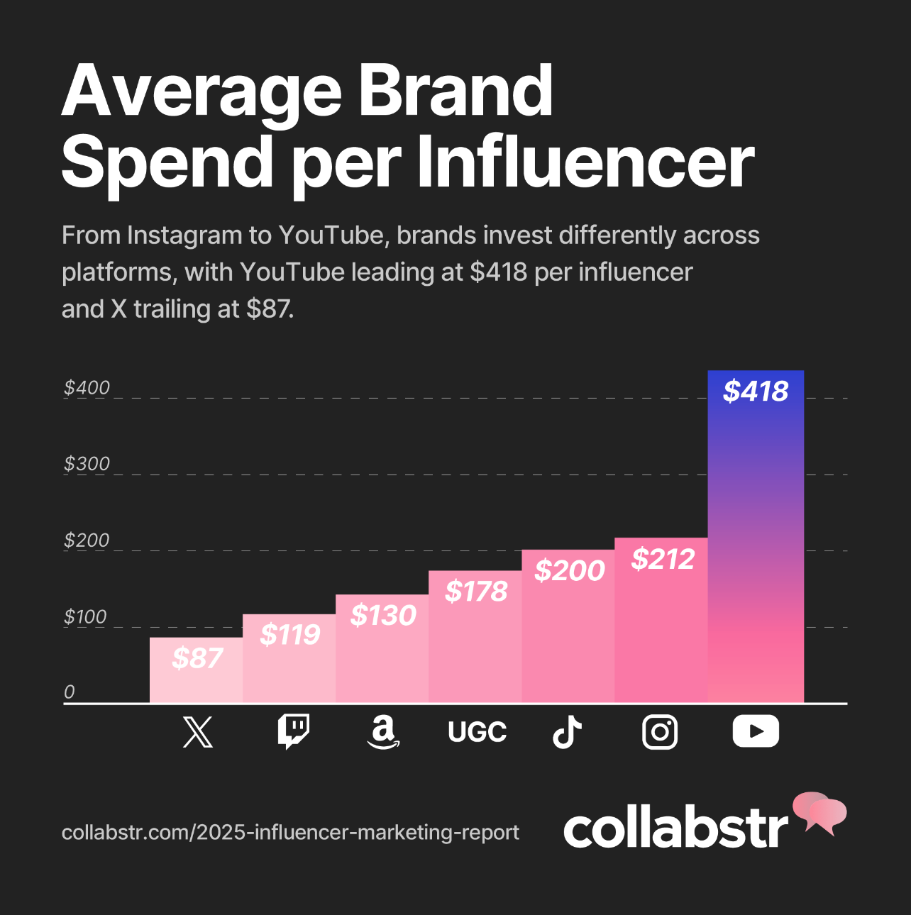 Chart showing average brand spend per influencer.