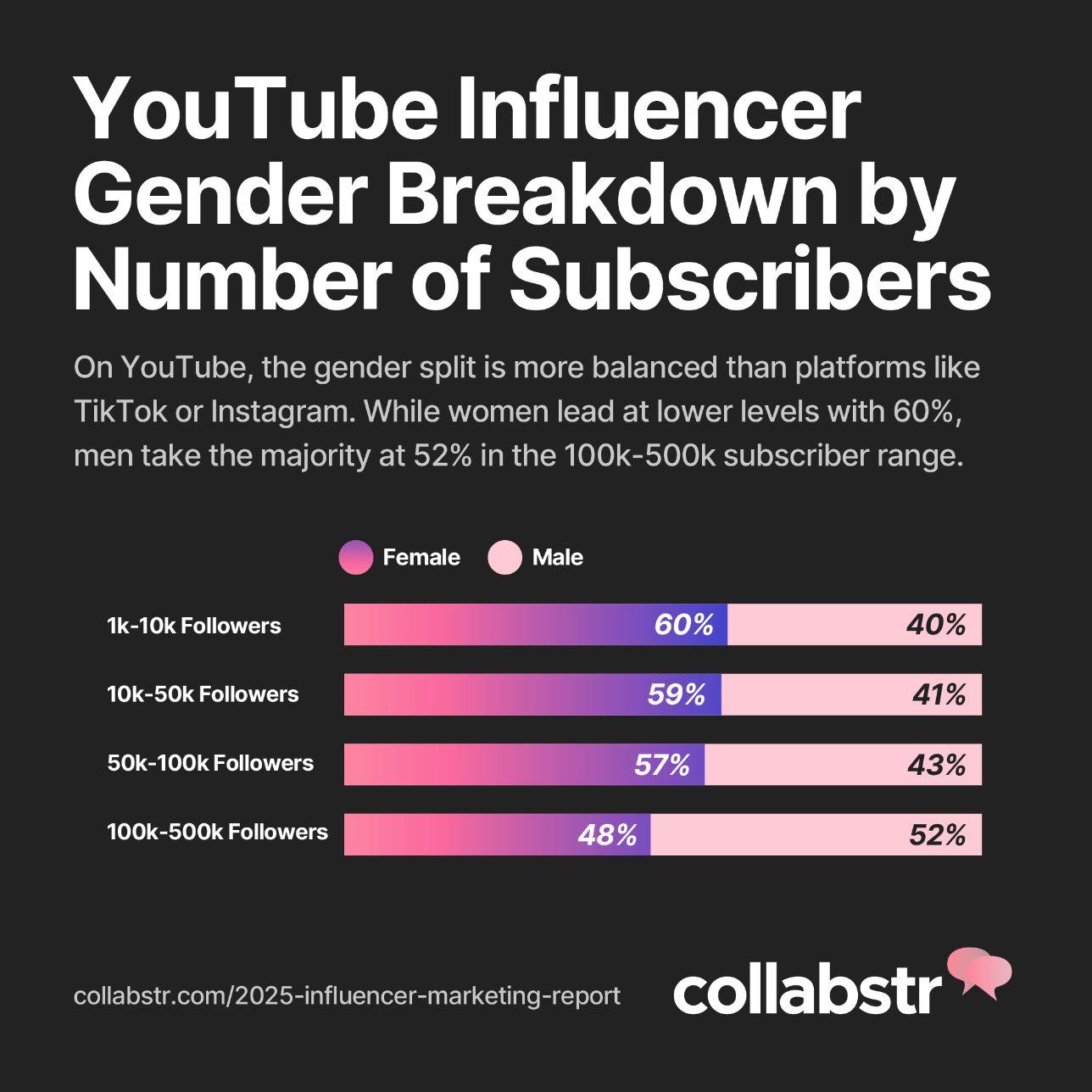 Chart showing YouTube  influencer gender breakdown by subscribers.