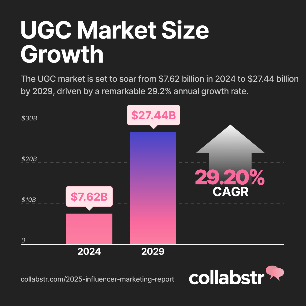 Chart showing projected market growth by 2029.