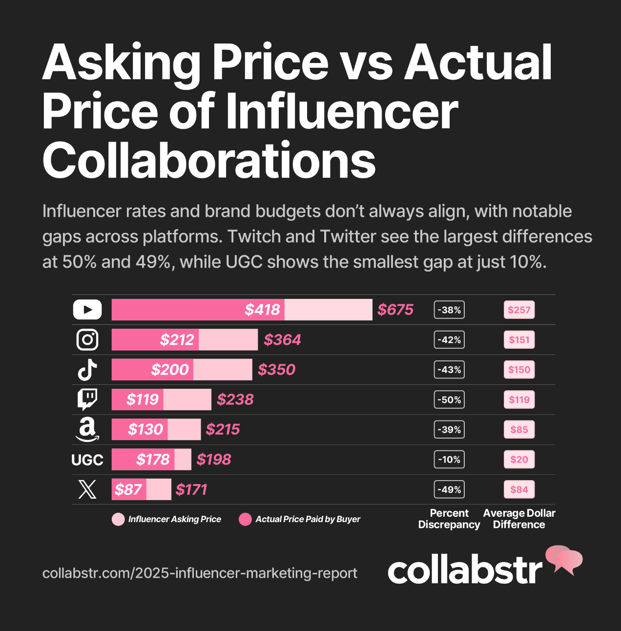 Chart showing asking price vs actual price of influencer collabs.