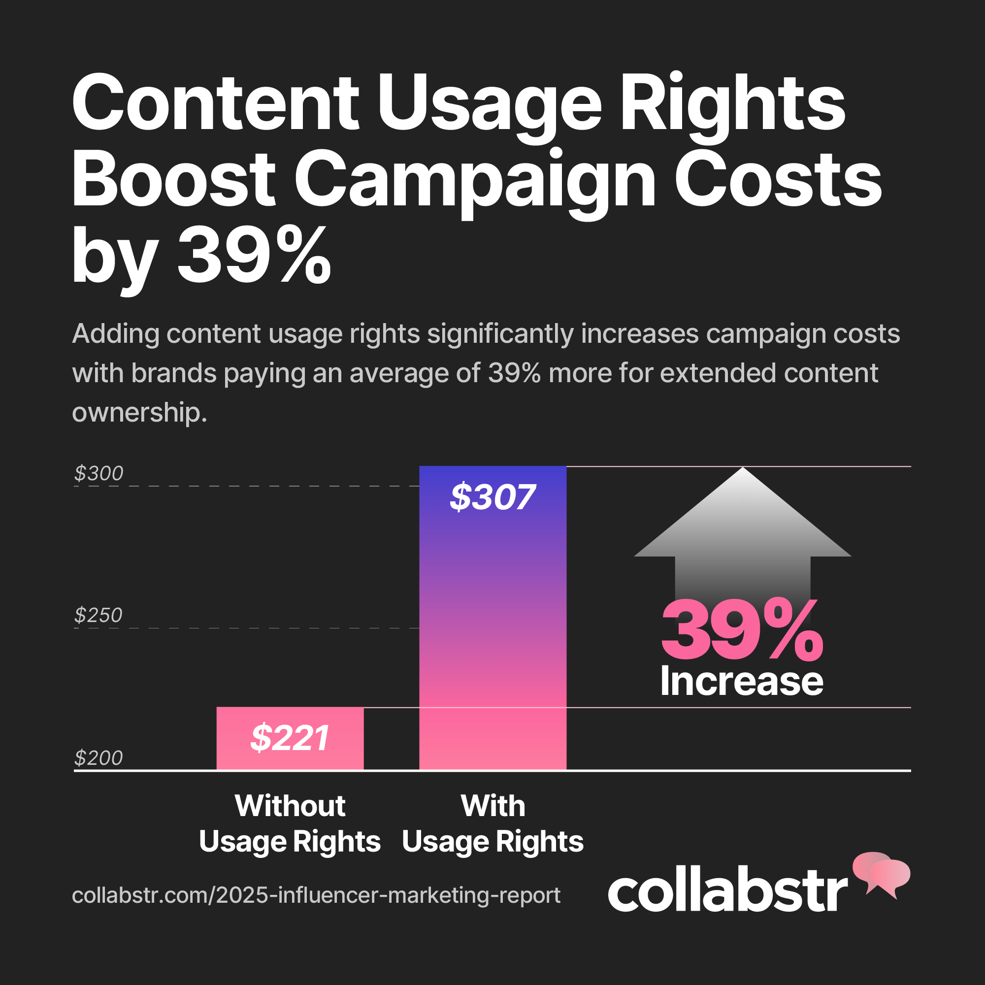 Chart showing price increases that include usage rights.