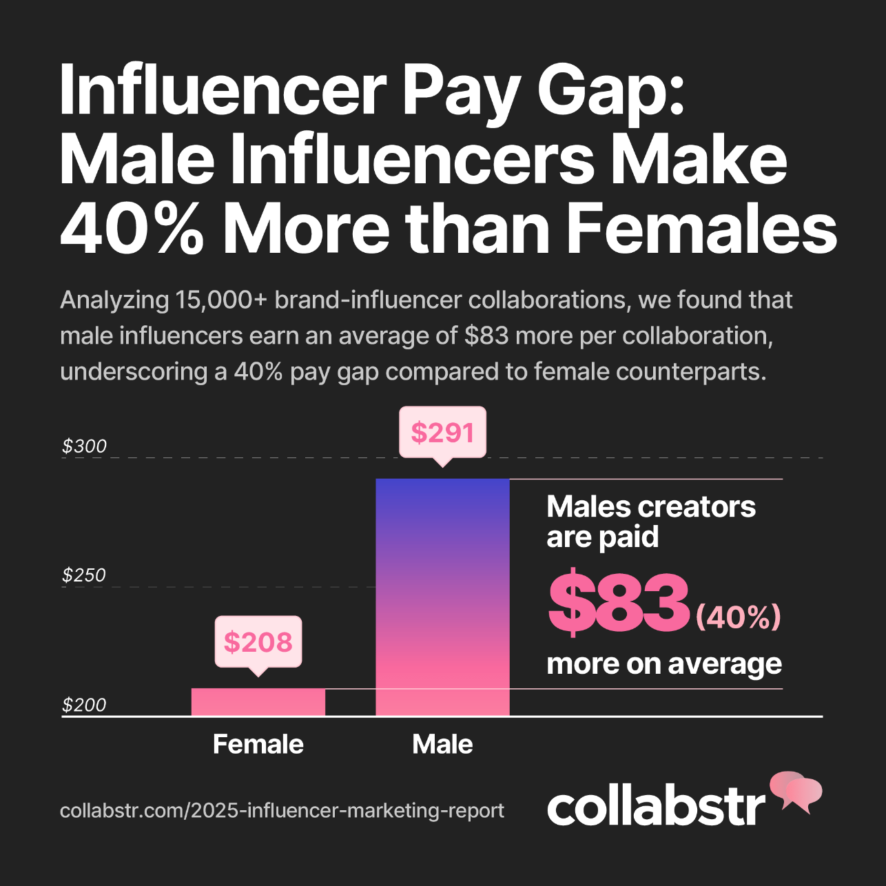 Male Influencers Earn 40% More Than Females