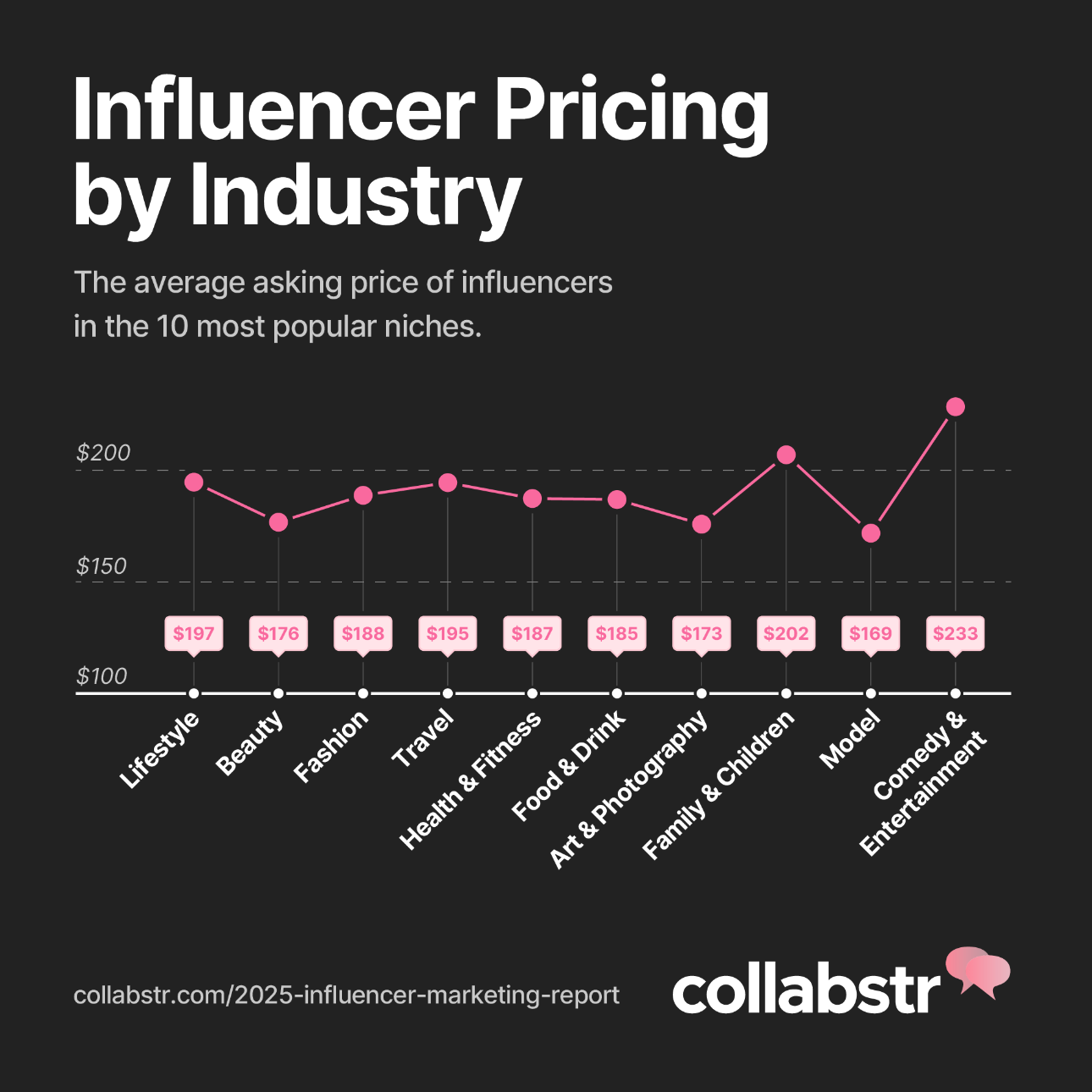 Chart showing average price of influencers in 10 popular niches.