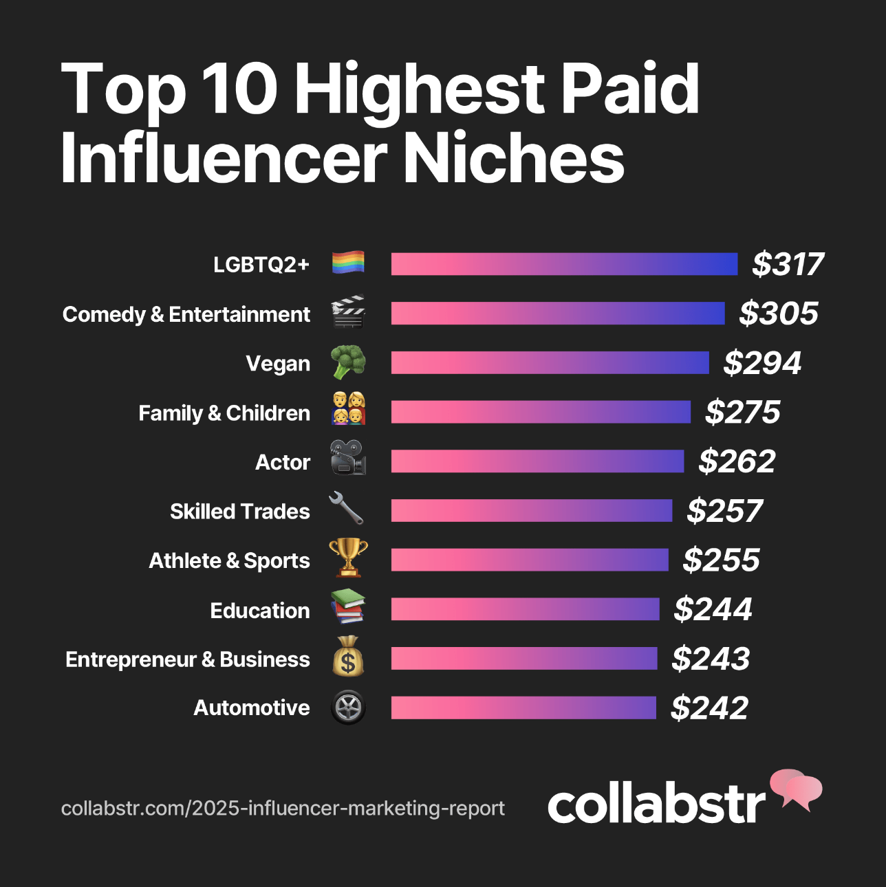 Chart ranking average pay for 10 different niches.