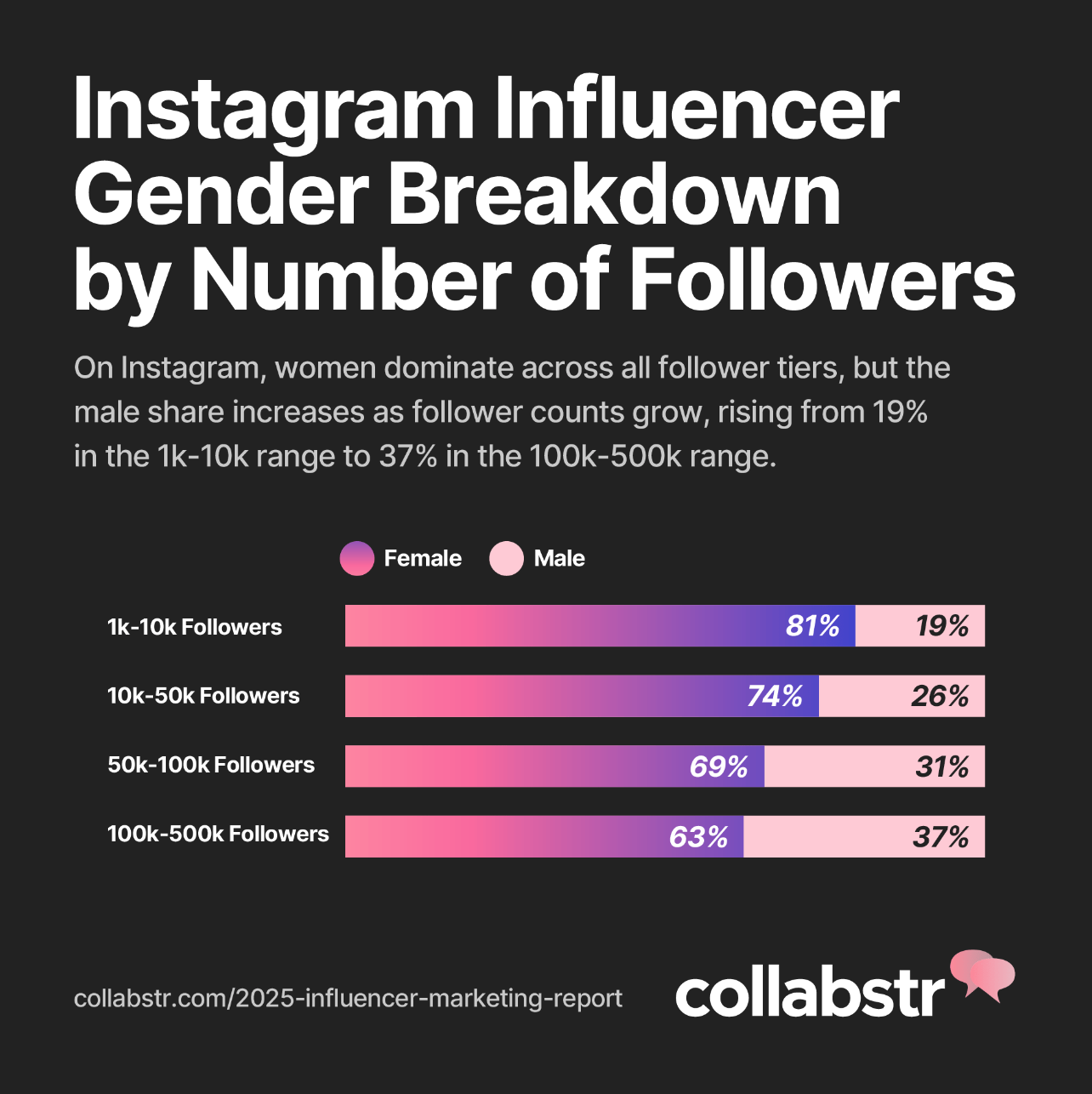 Chart showing IG influencer gender breakdown by followers.