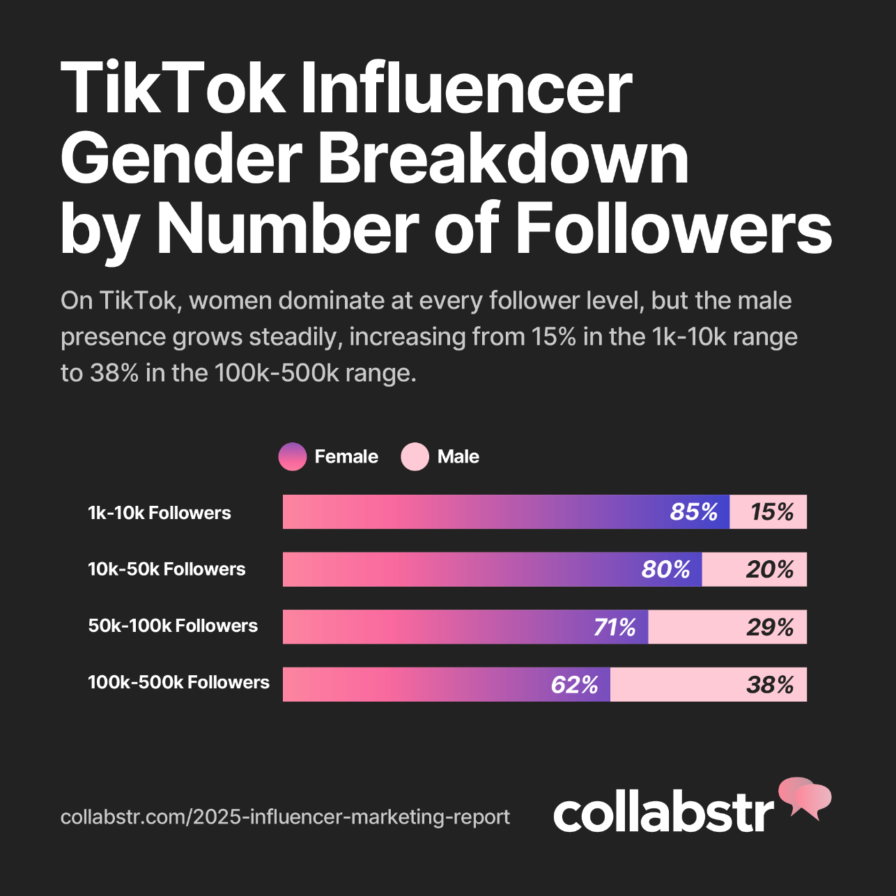 Chart showing TikTok influencer gender breakdown by followers.