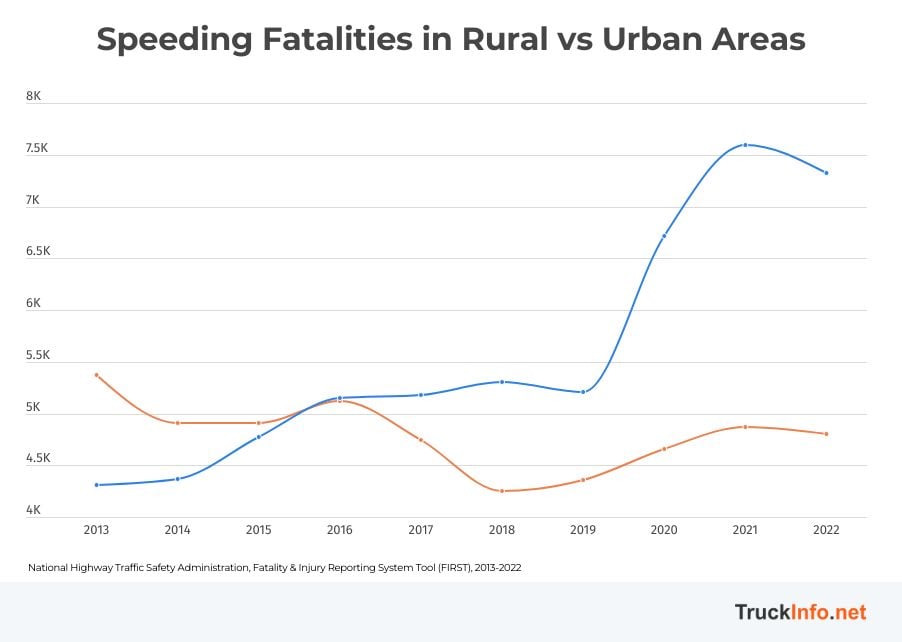 Graph showing speeding fatalities in rural vs urban areas.