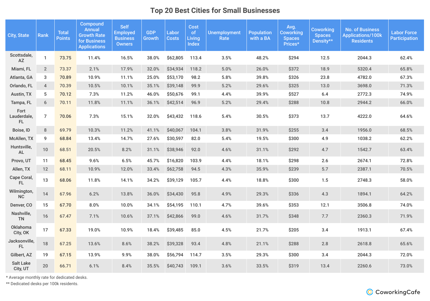 Table showing Top 20 best cities for small businesses.