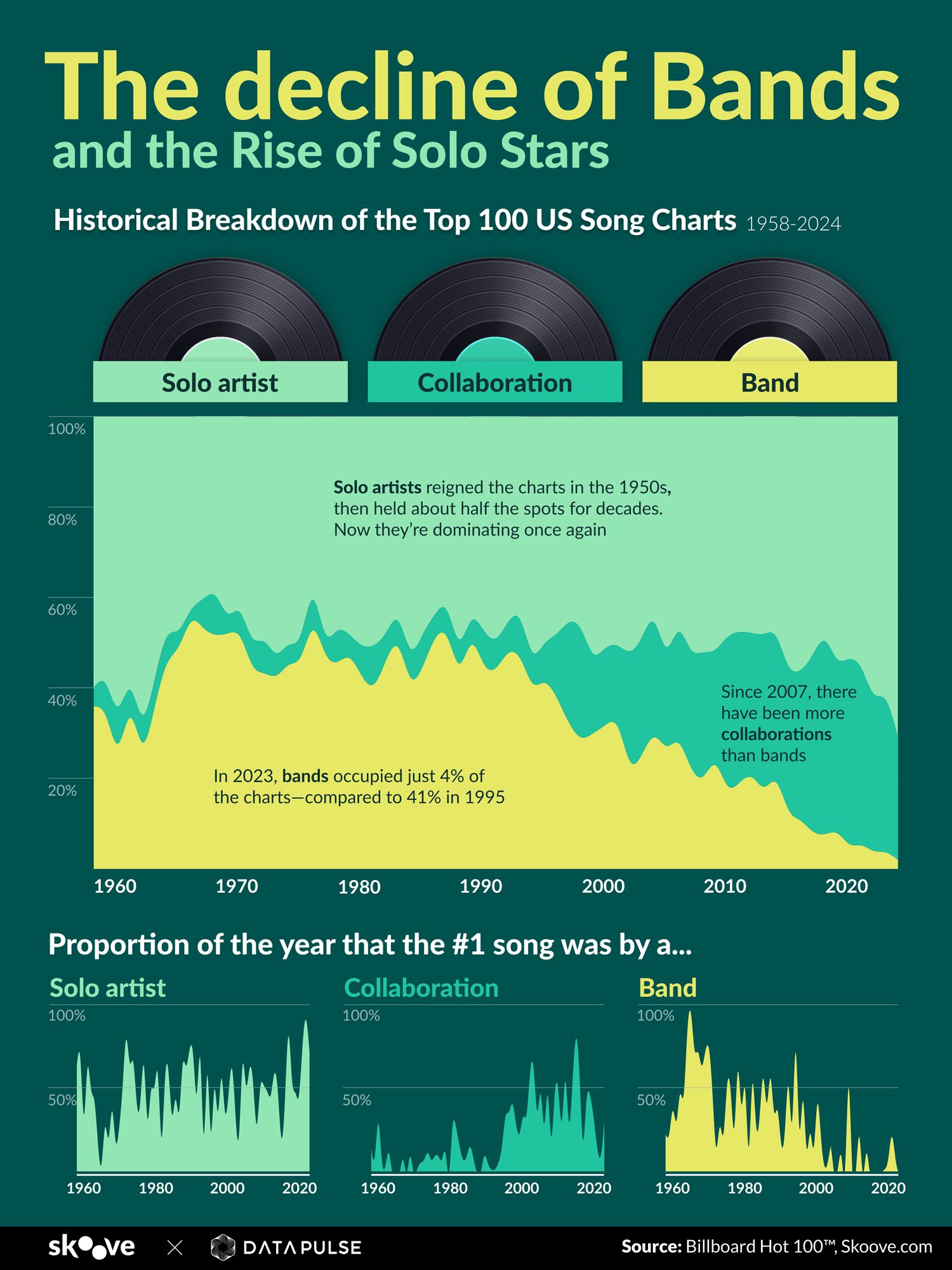 Infographic on how bands have declined and how solo artists have risen.