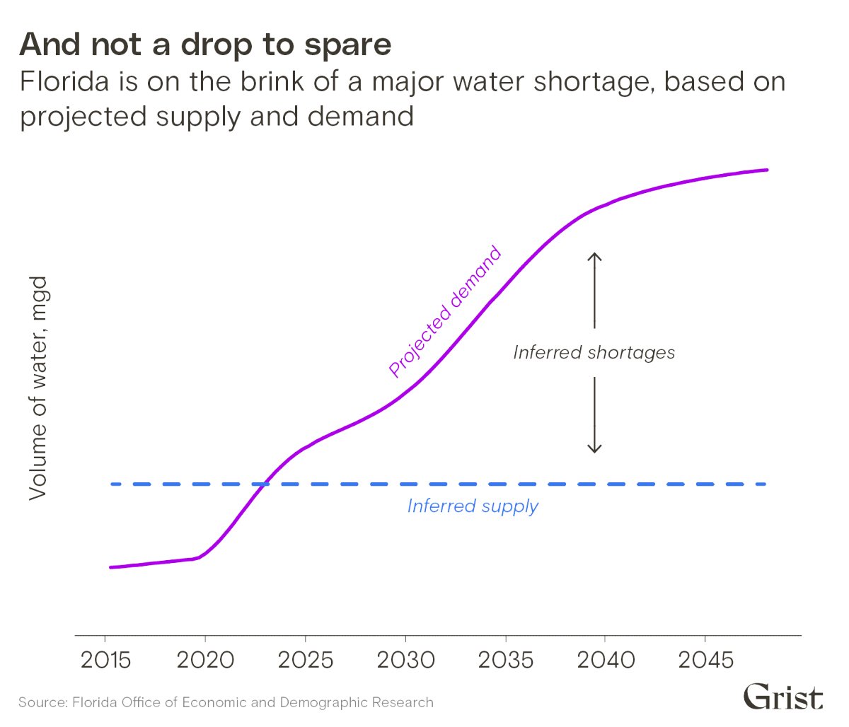 Graph showing projected amount of water shortage over time.