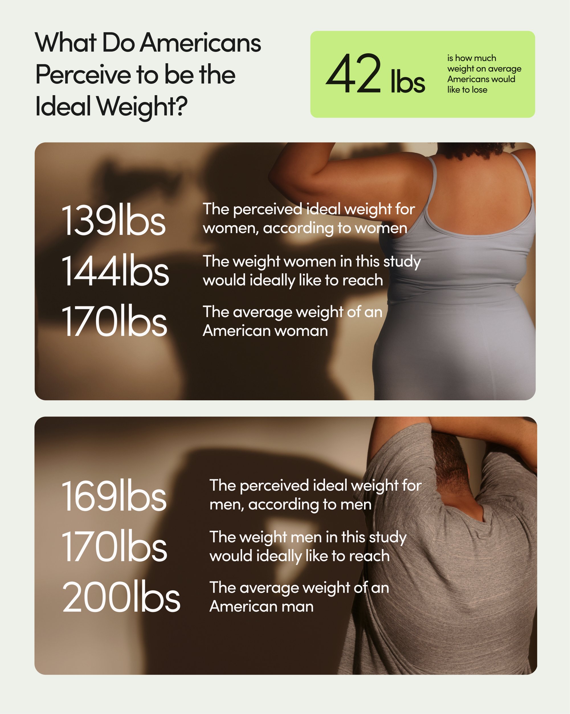 Hers' report on what American women think as the ideal weight.