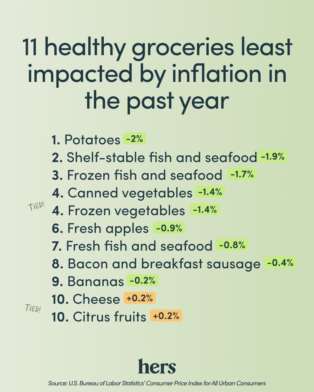 Infographic showing 11 groceries with the least impact from inflation.