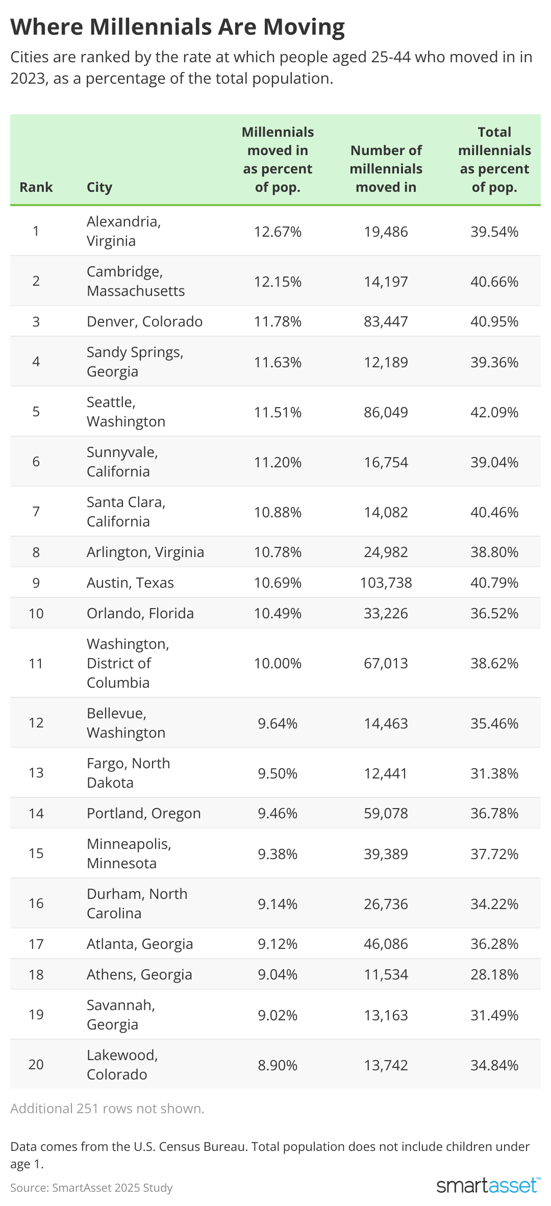 Table showing where millennials are moving.