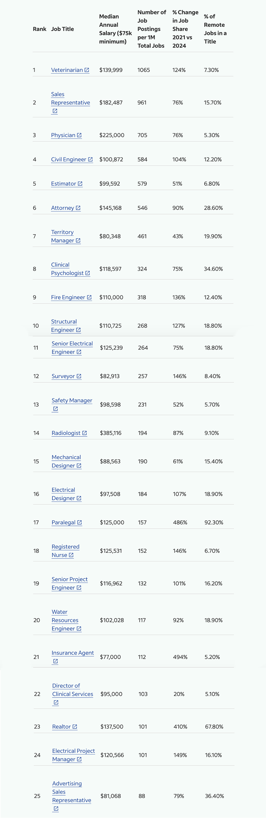 Indeed's top 25 list of jobs for 2025.