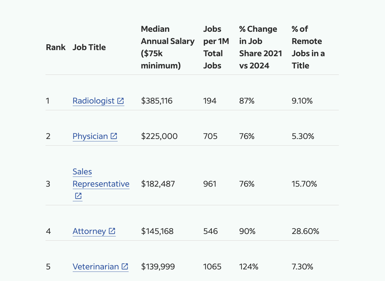 Table showing the top 5 healthcare jobs.