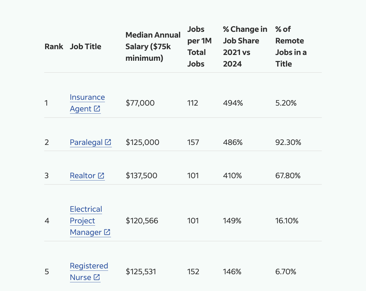 Table listing the top 5 roles with the highest growth in job postings.