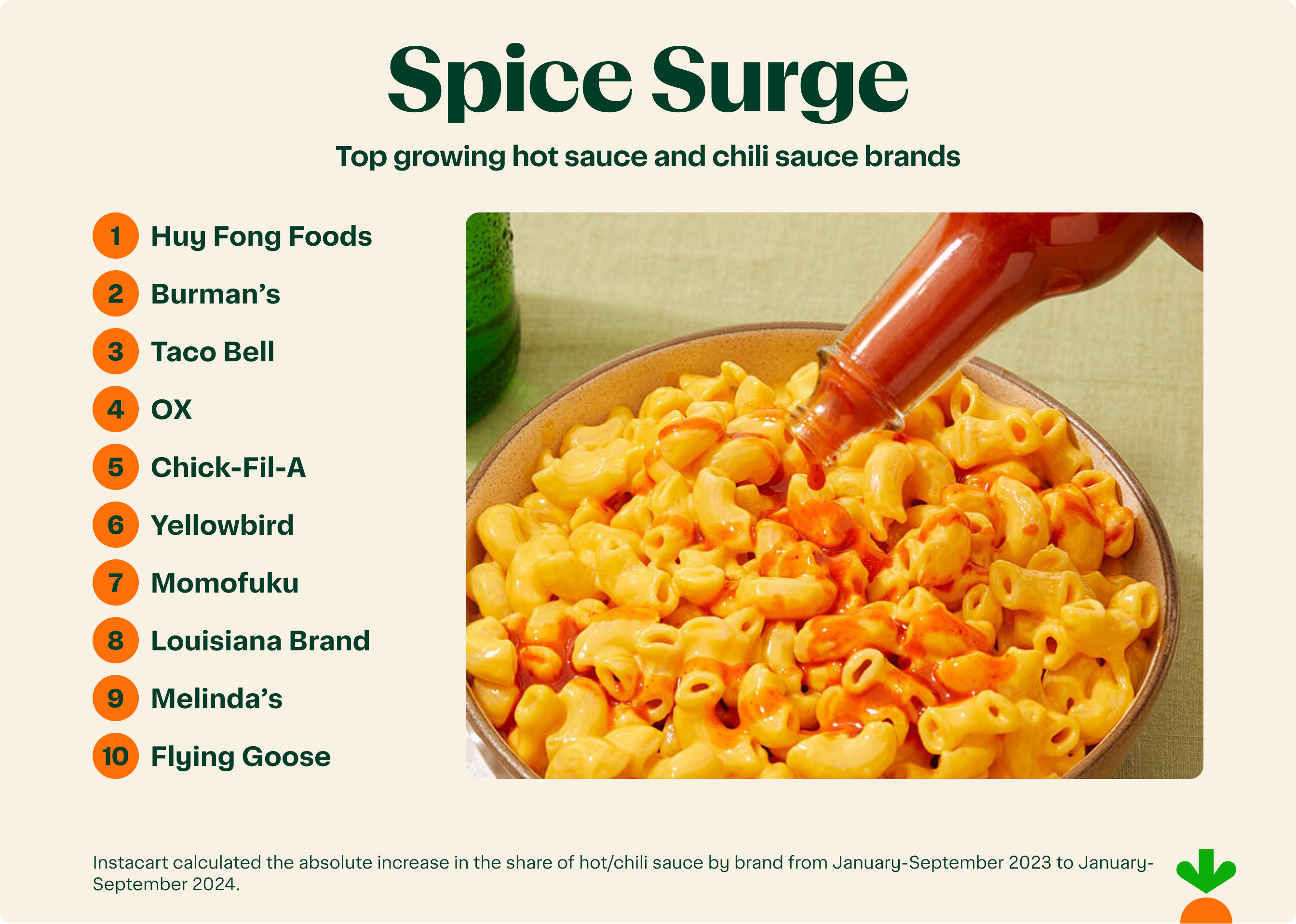 An infographic ranking the top growing hot sauce brands.