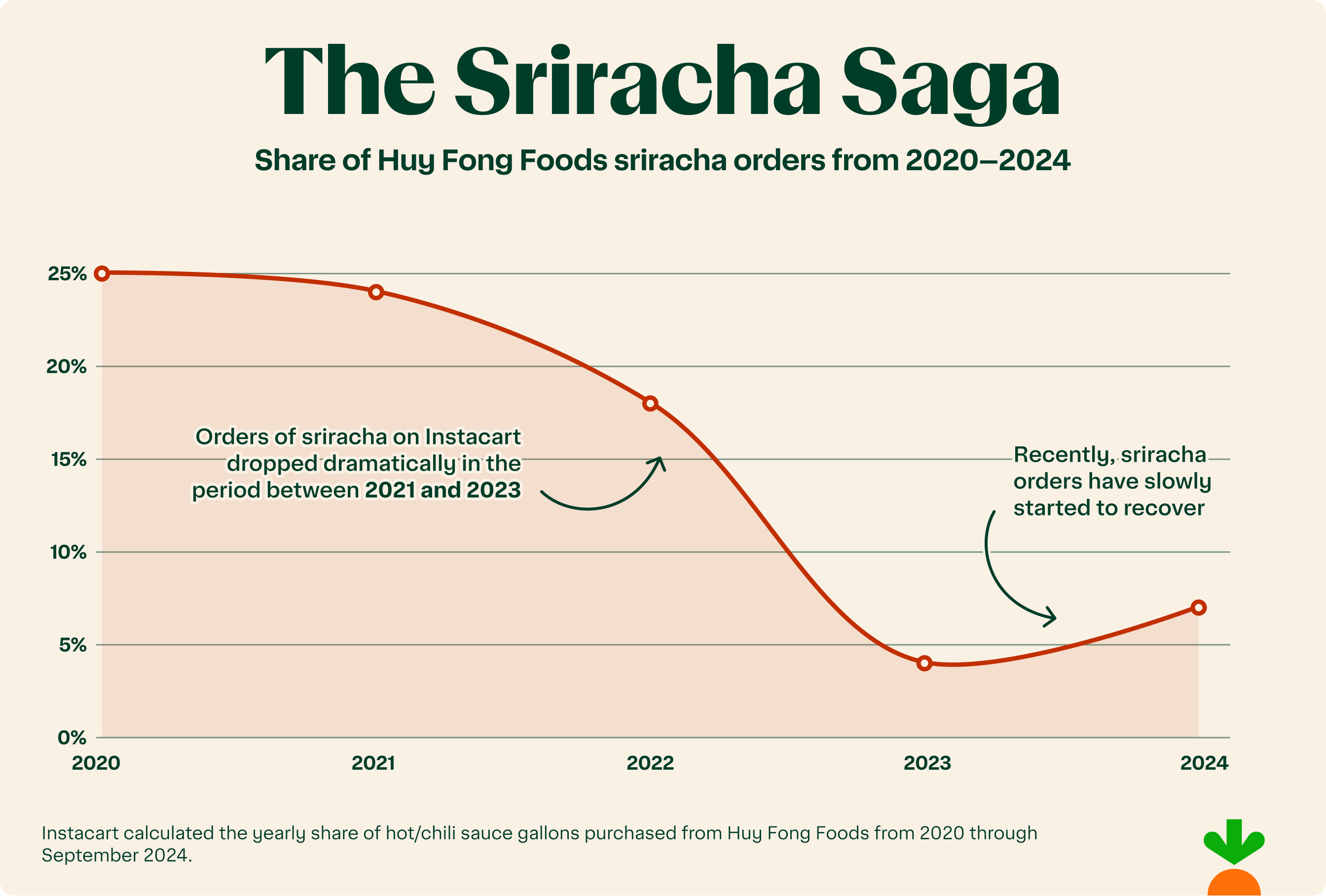 Graph showing Sriracha orders from 2020-2024.