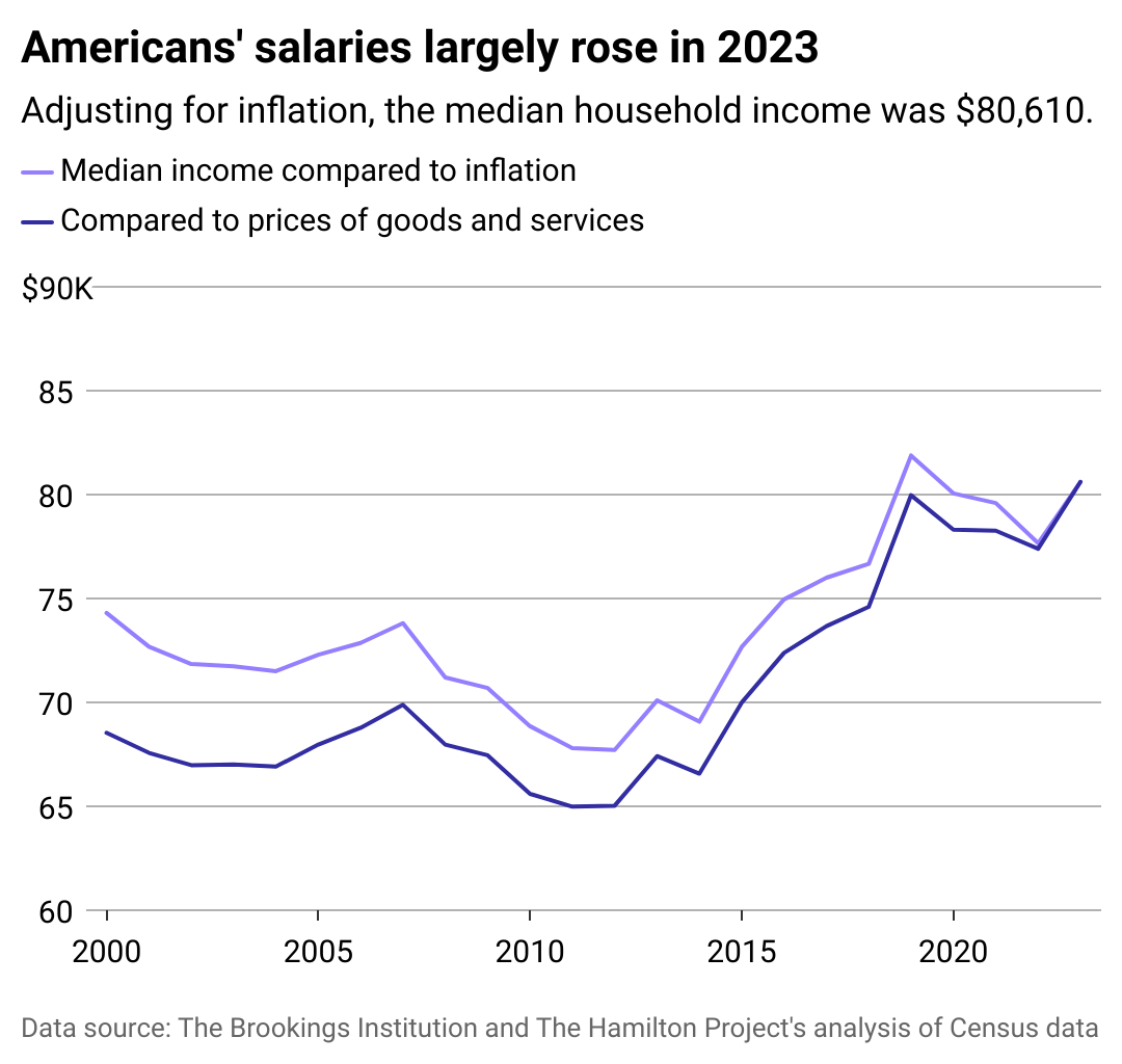 A line chart showing U.S. wage growth since the year 2000 adjusted for inflation and prices for goods and services.