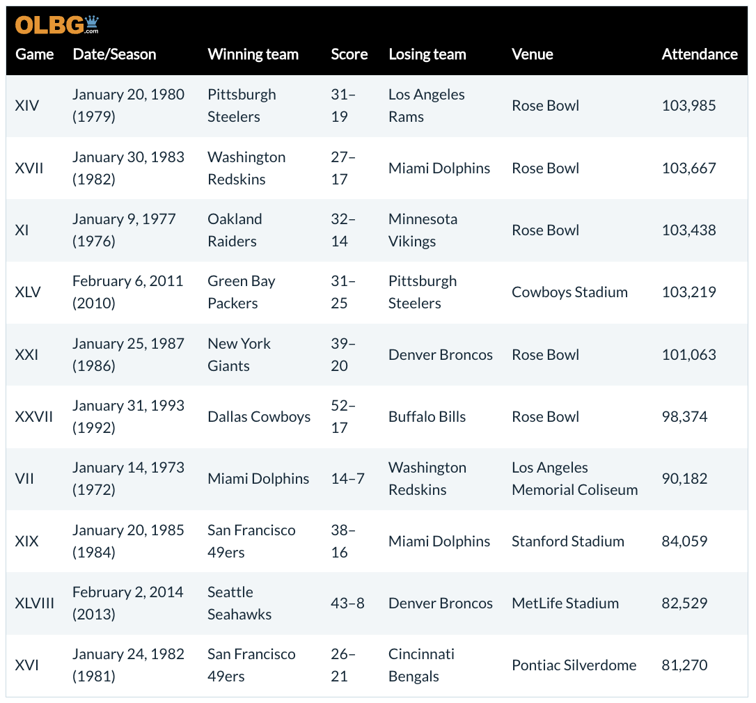 Table ranking the "Top 10 Most Attended Super Bowls of All Time".