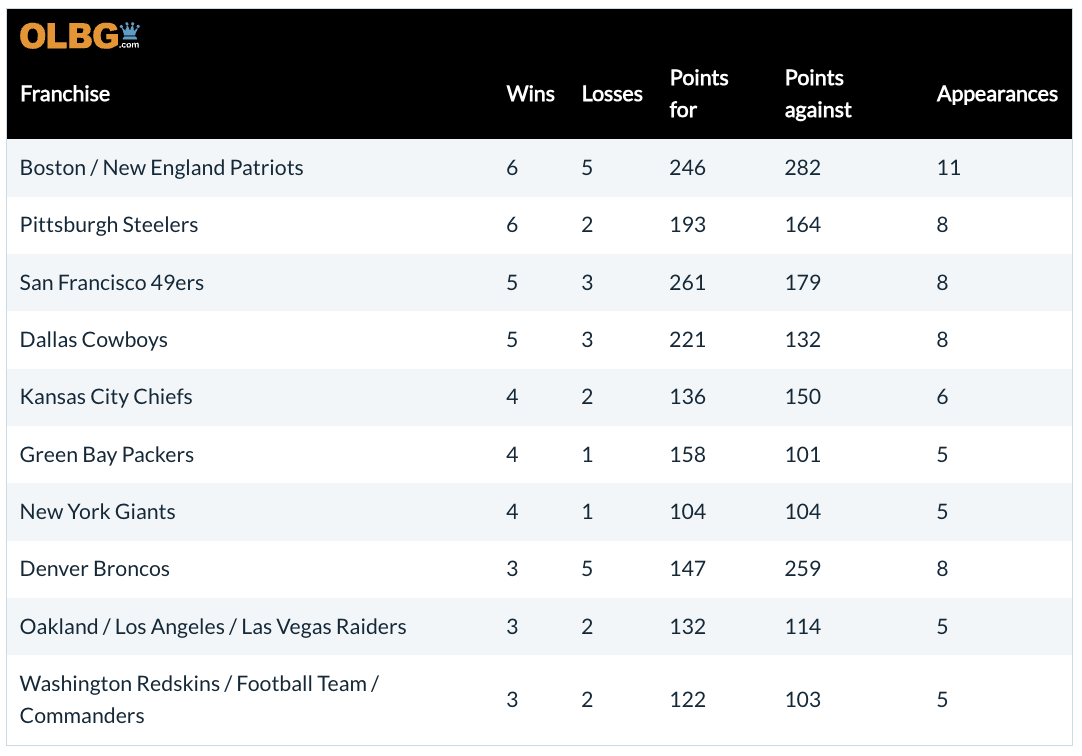 Table ranking the "Top 10 Teams With the Most Super Bowl Appearances of All Time".