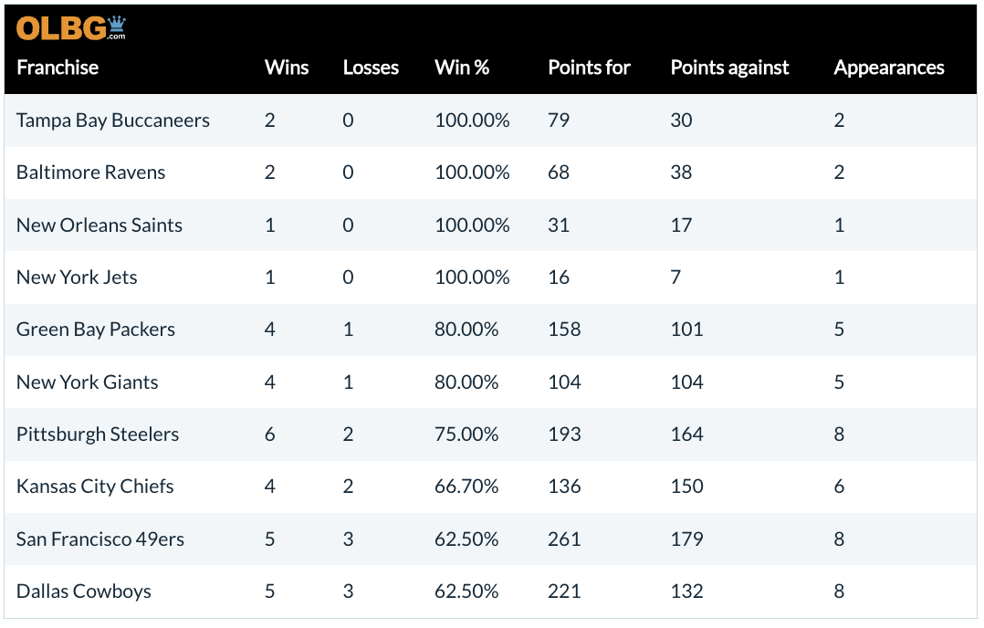 Table listing the top "Teams With the Biggest Win Percentages in a Super Bowl".