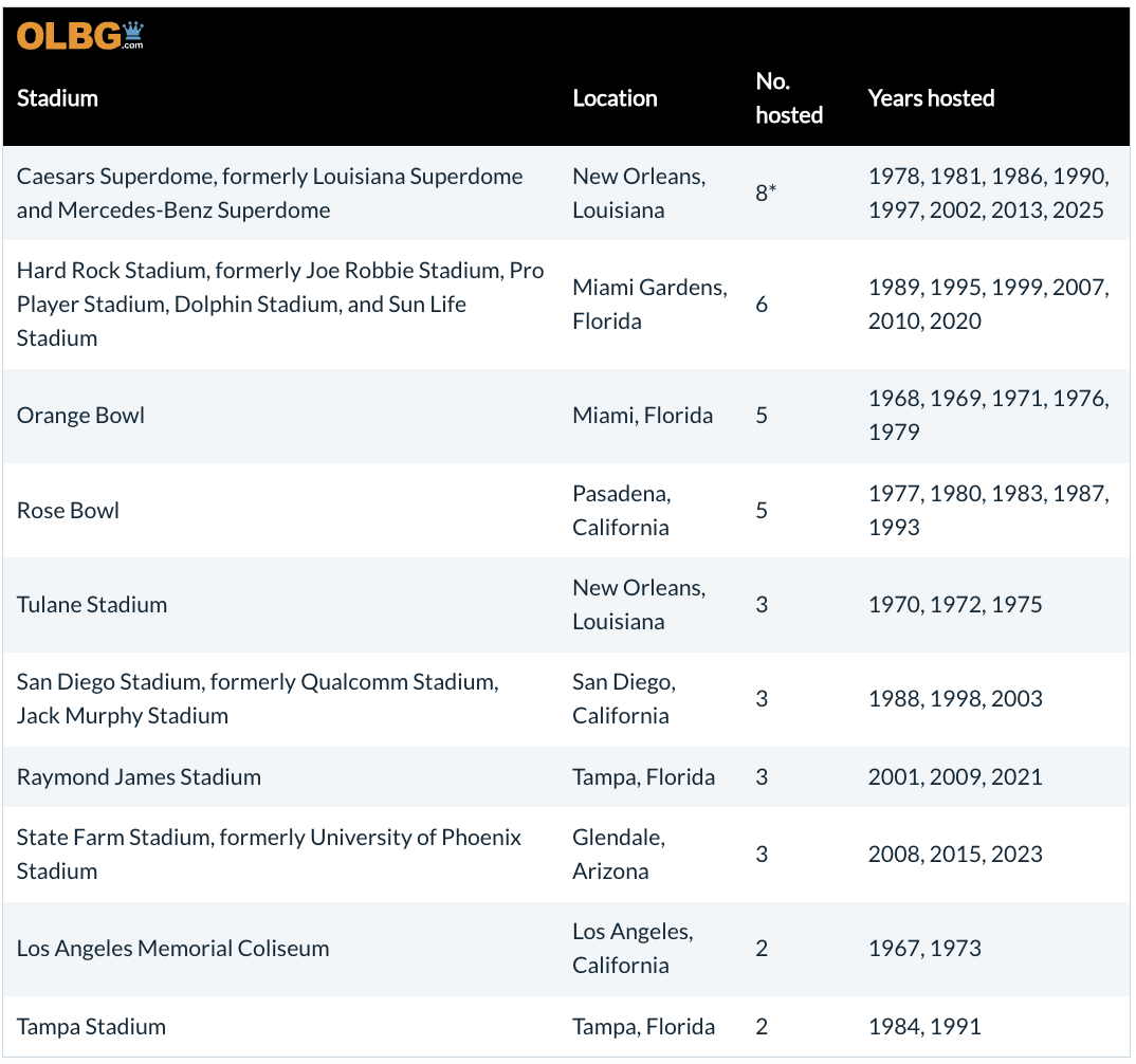 Table listing the top "Stadiums That Have Hosted The Most Super Bowls".