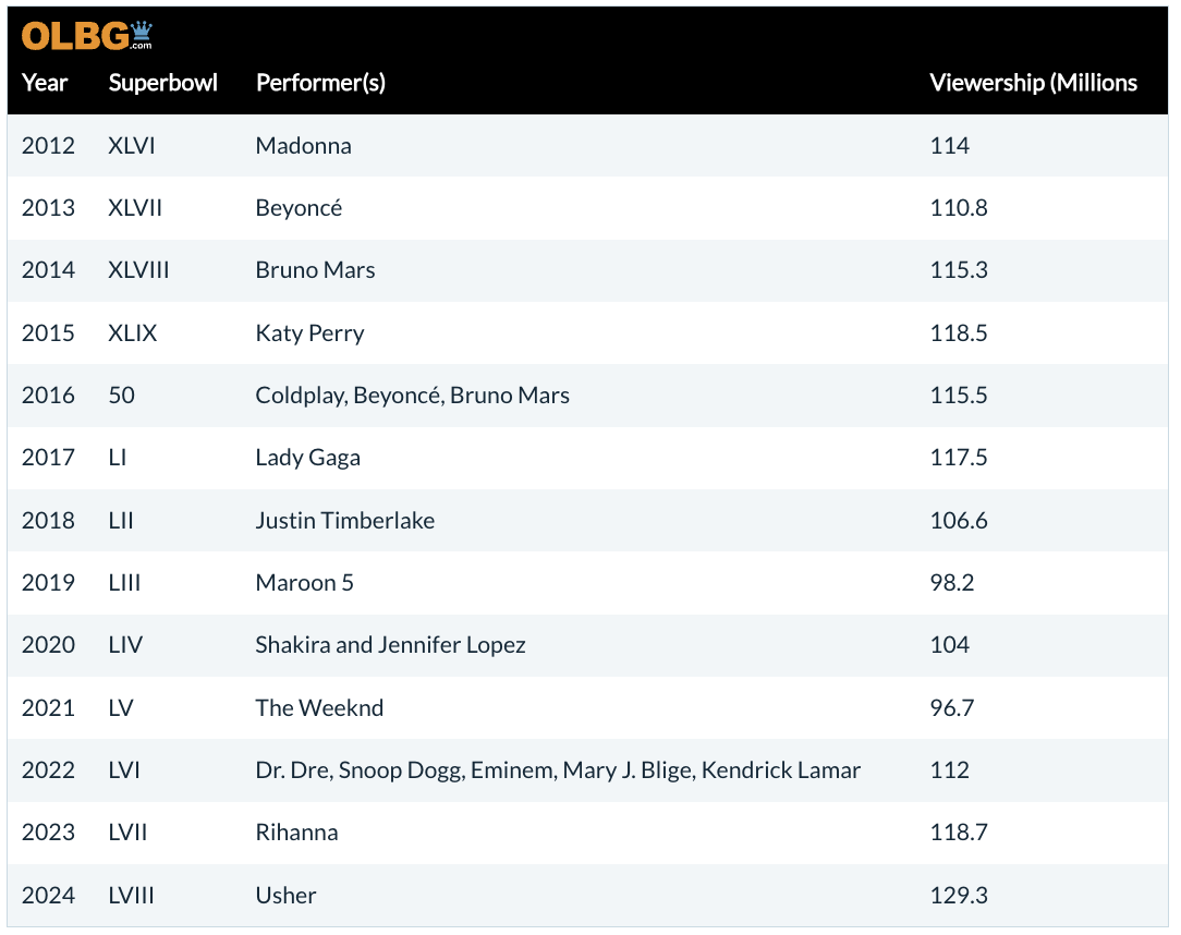 Table listing the top "Most Watched Half-Time Shows Since 2012".