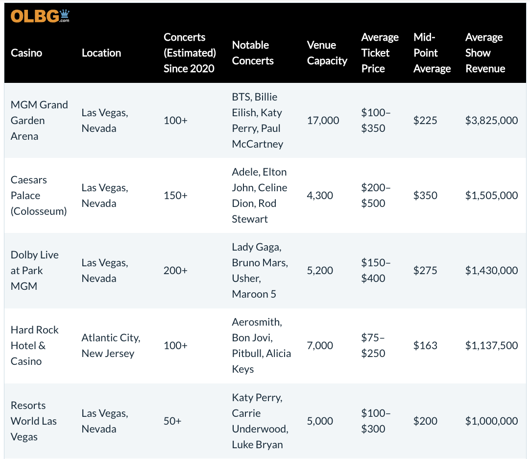 Table listing the top five most popular casinos for concerts.