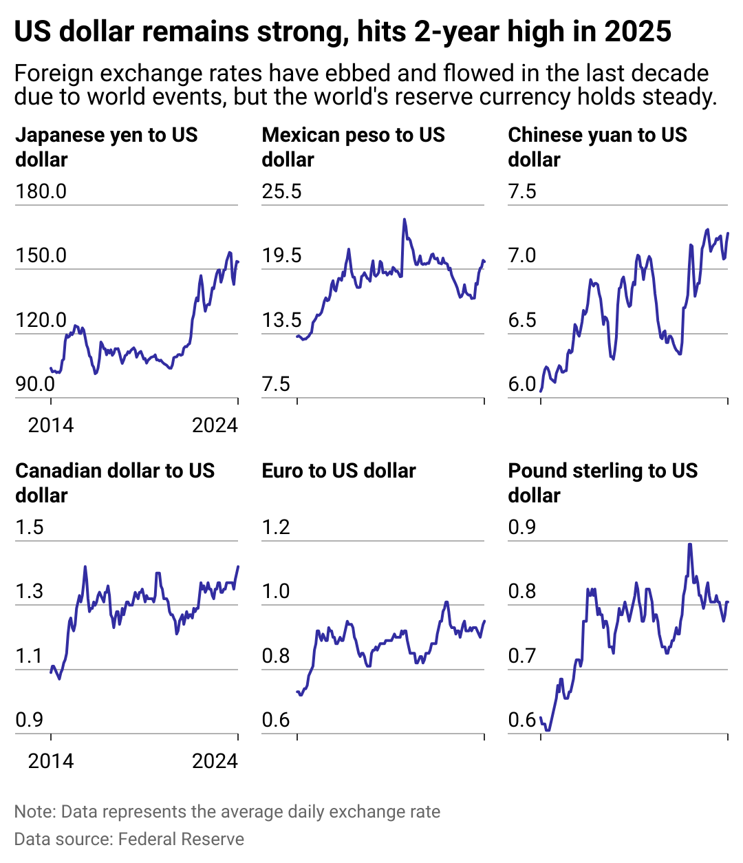 Multiple line charts showing USD converstion rates to foreign currencies. Foreign exchange rates have ebbed and flowed in the last decade due to world events, but the world's reserve currency holds steady.