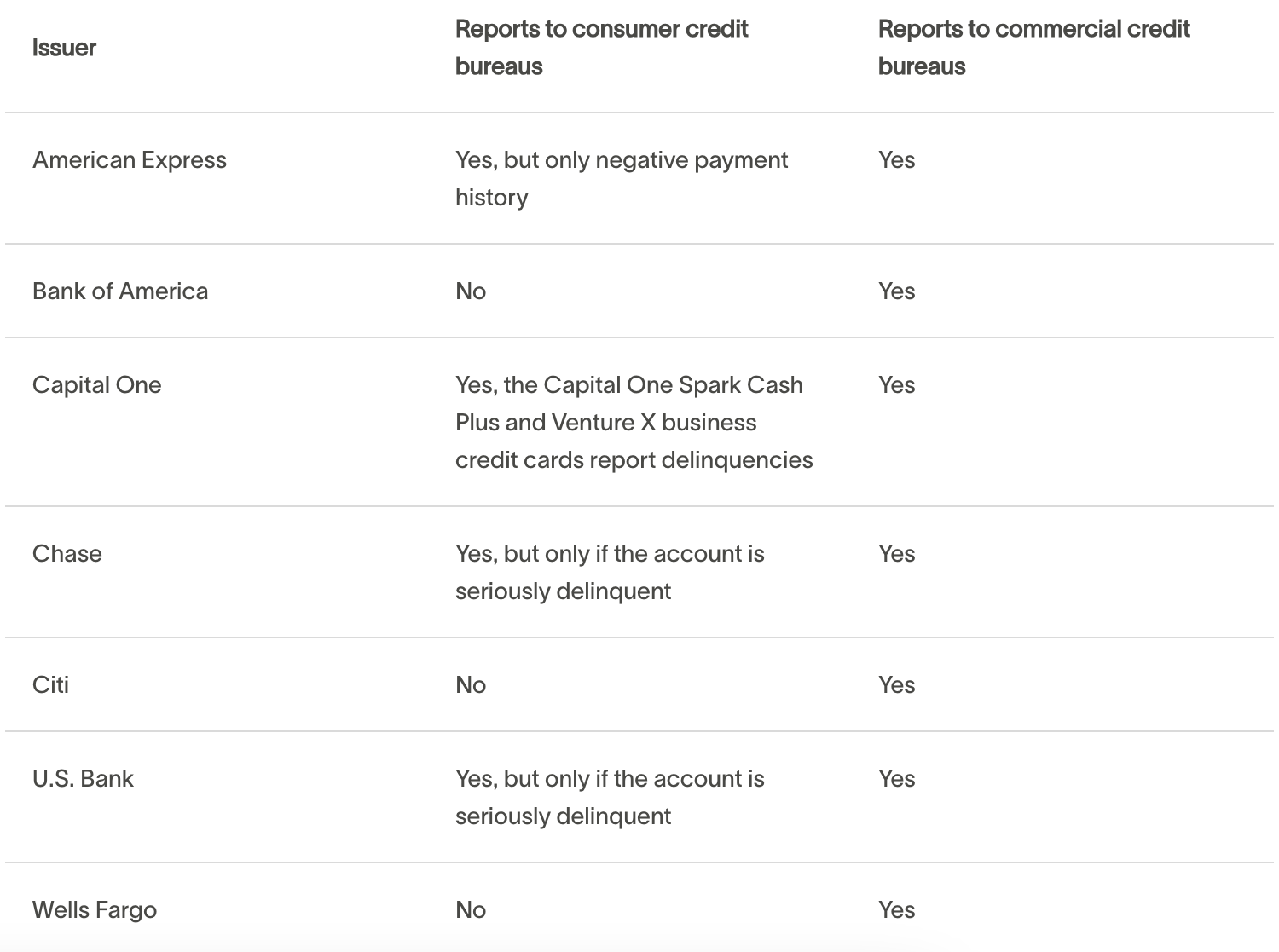 Table listing credit card issuers and if they report to consumer and commercial credit bureaus.