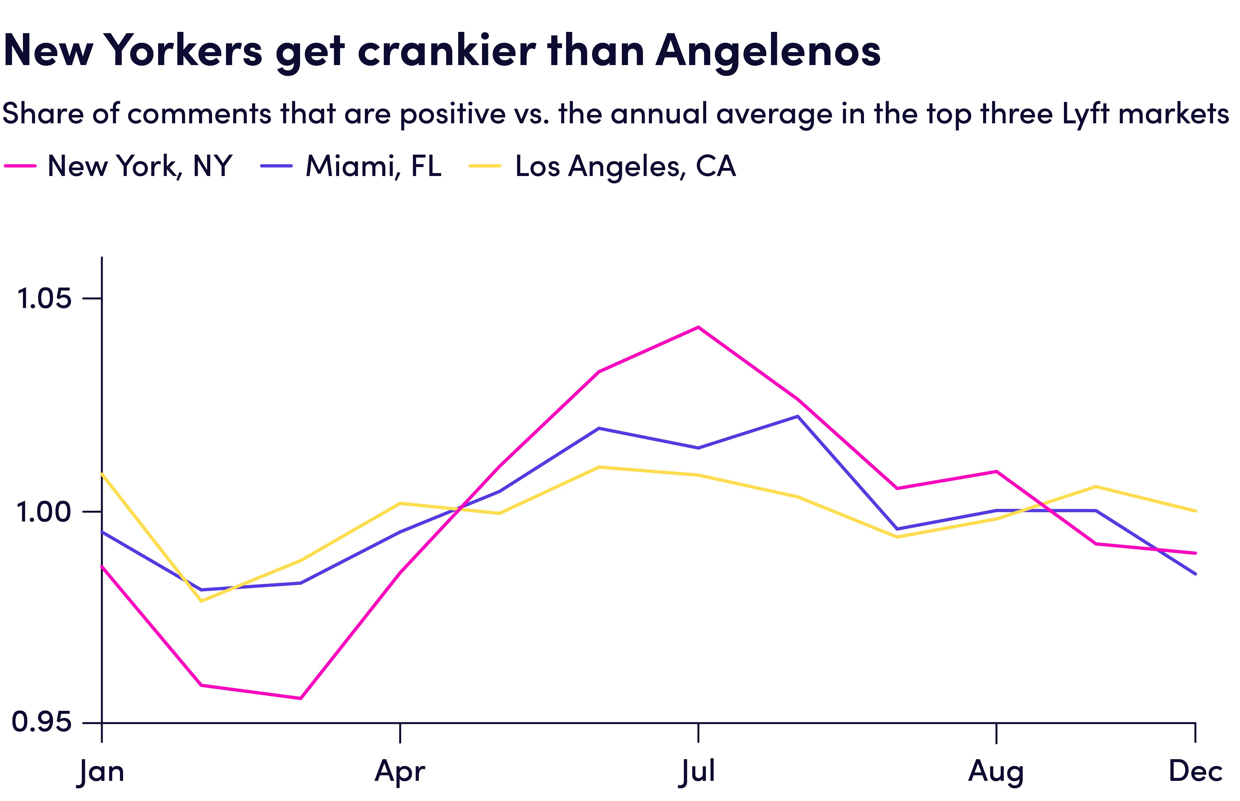 Chart showing share of comments that are positive vs. the annual average in top 3 markets.