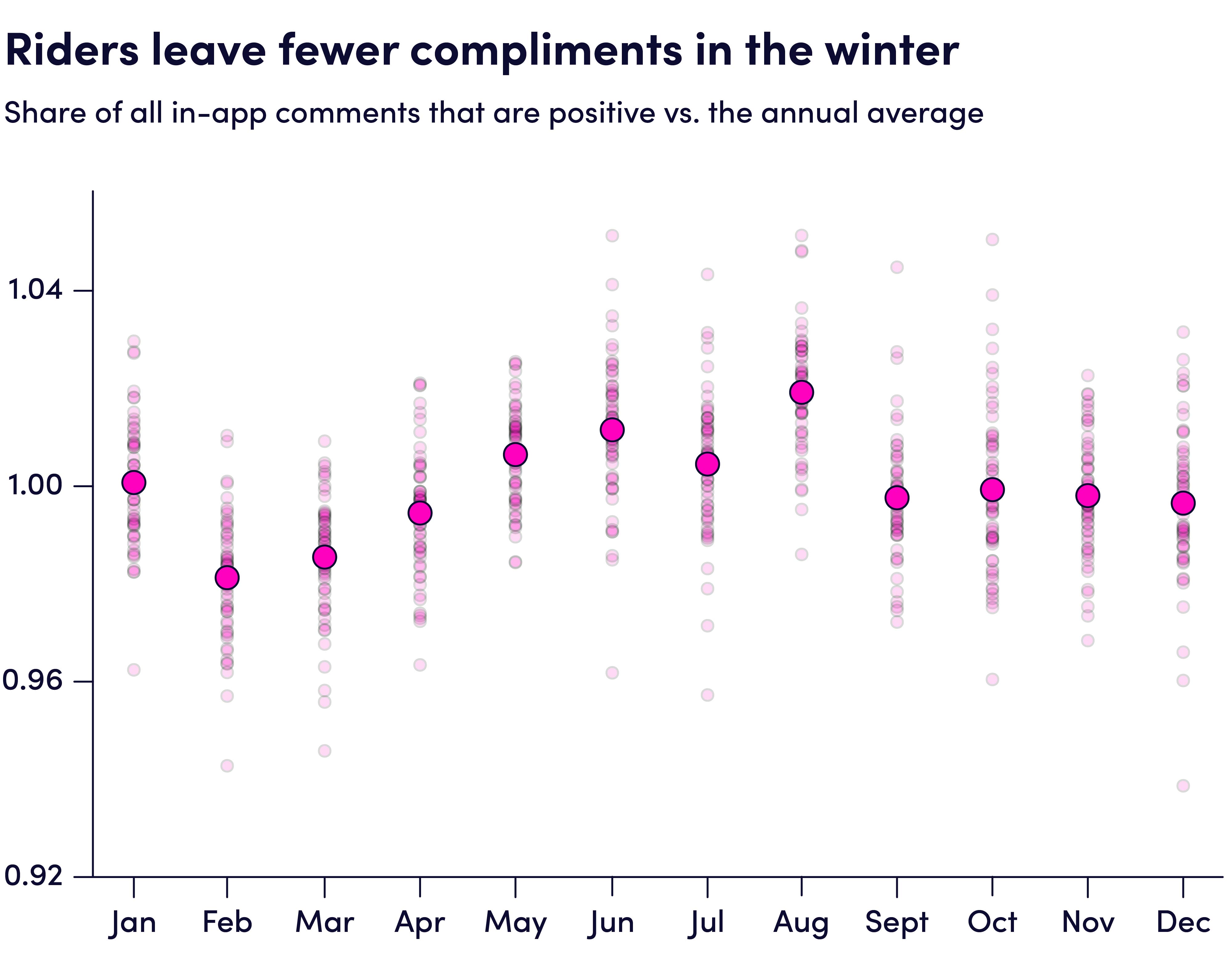 Chart showing that riders leave fewer complaints in winter.