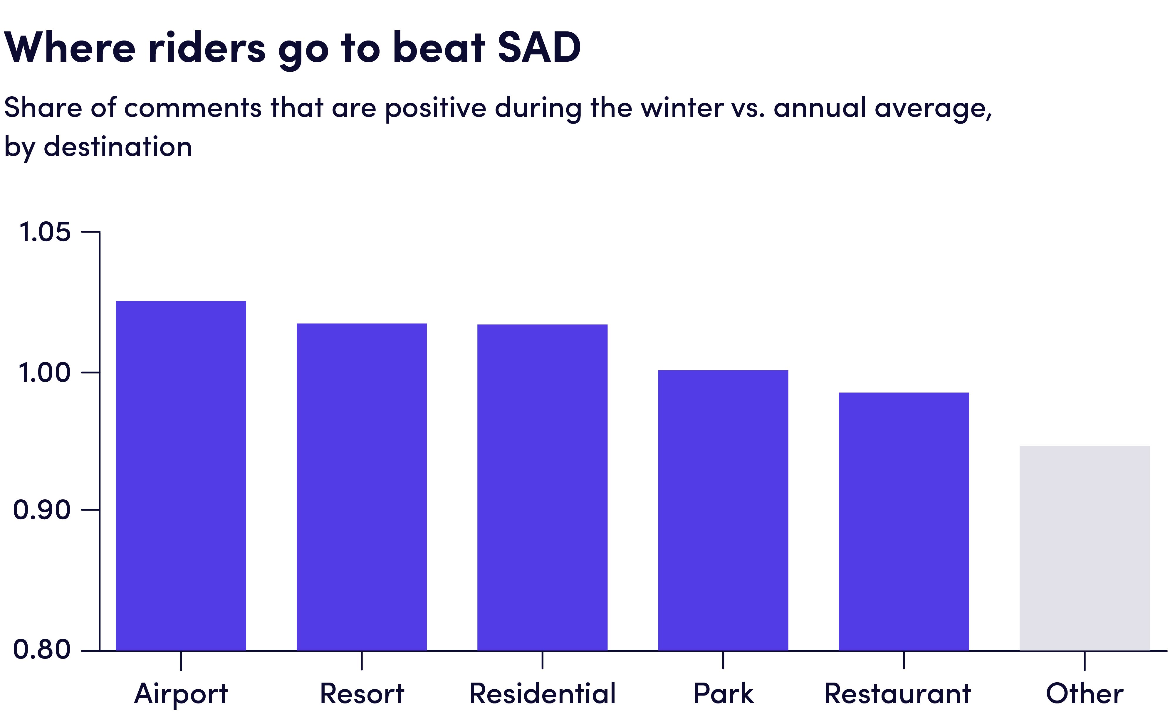 Chart showing where riders go to beat SAD.