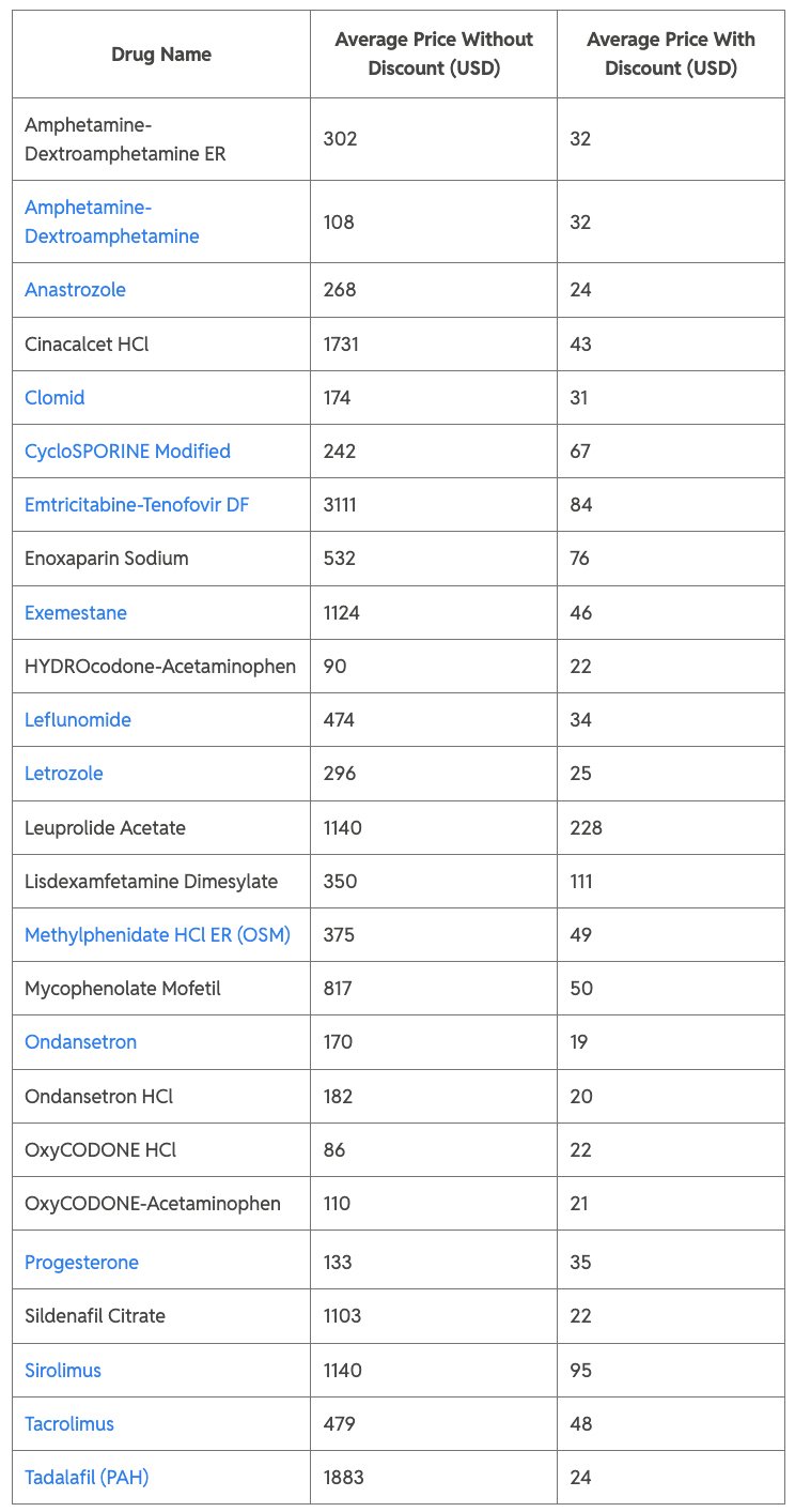 Table showing average prices with and without discounts of common medications.