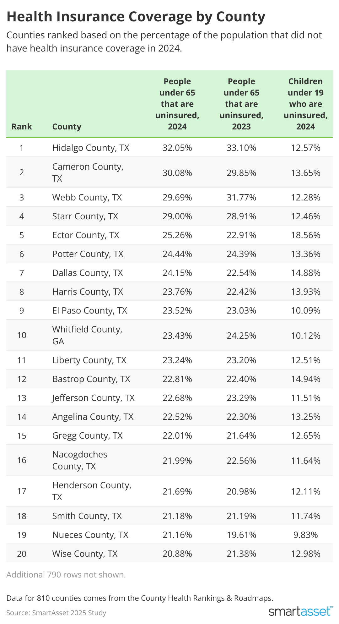 Table showing health insurance coverage by county.