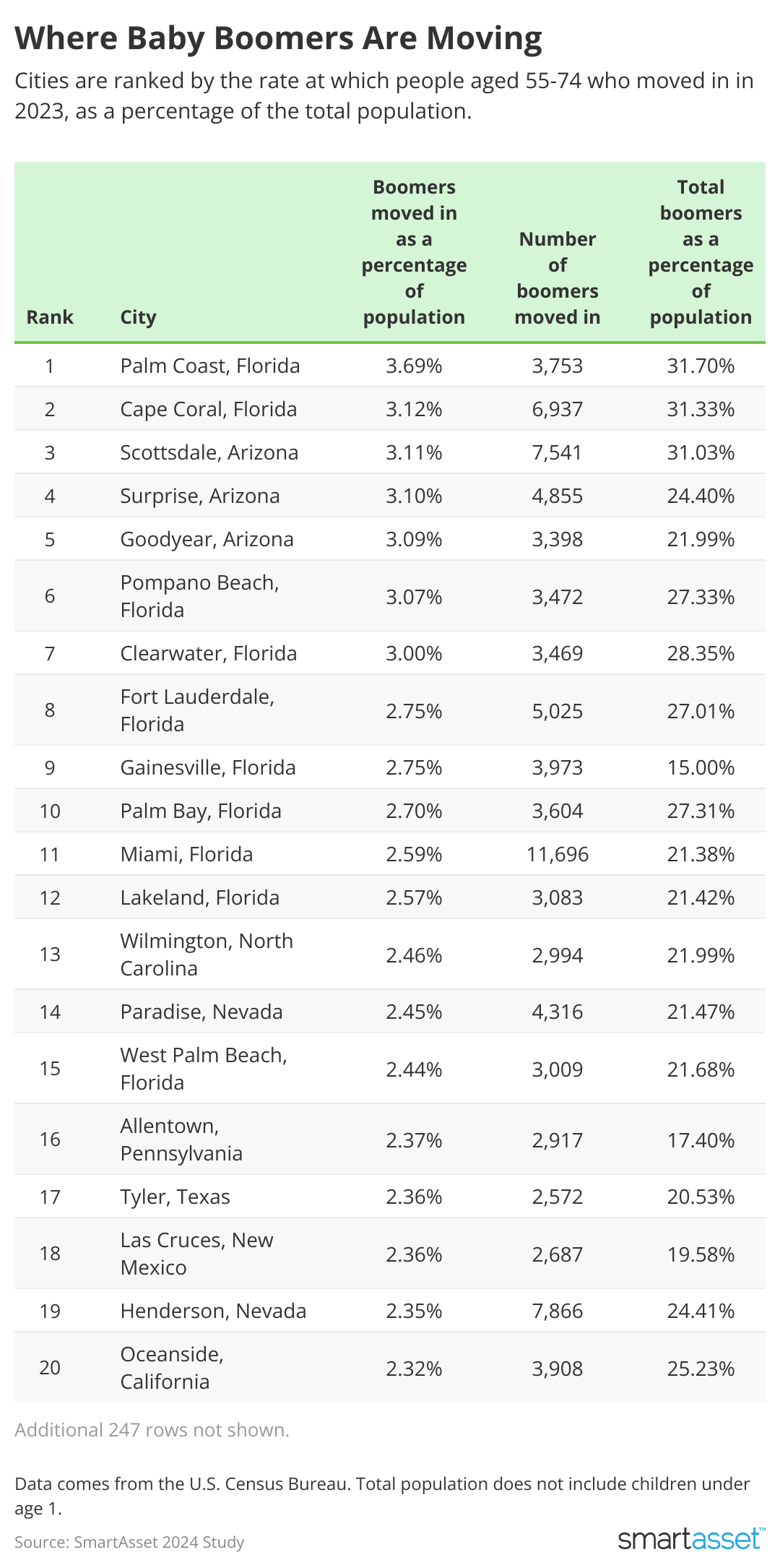 Table showing where baby boomers are moving.