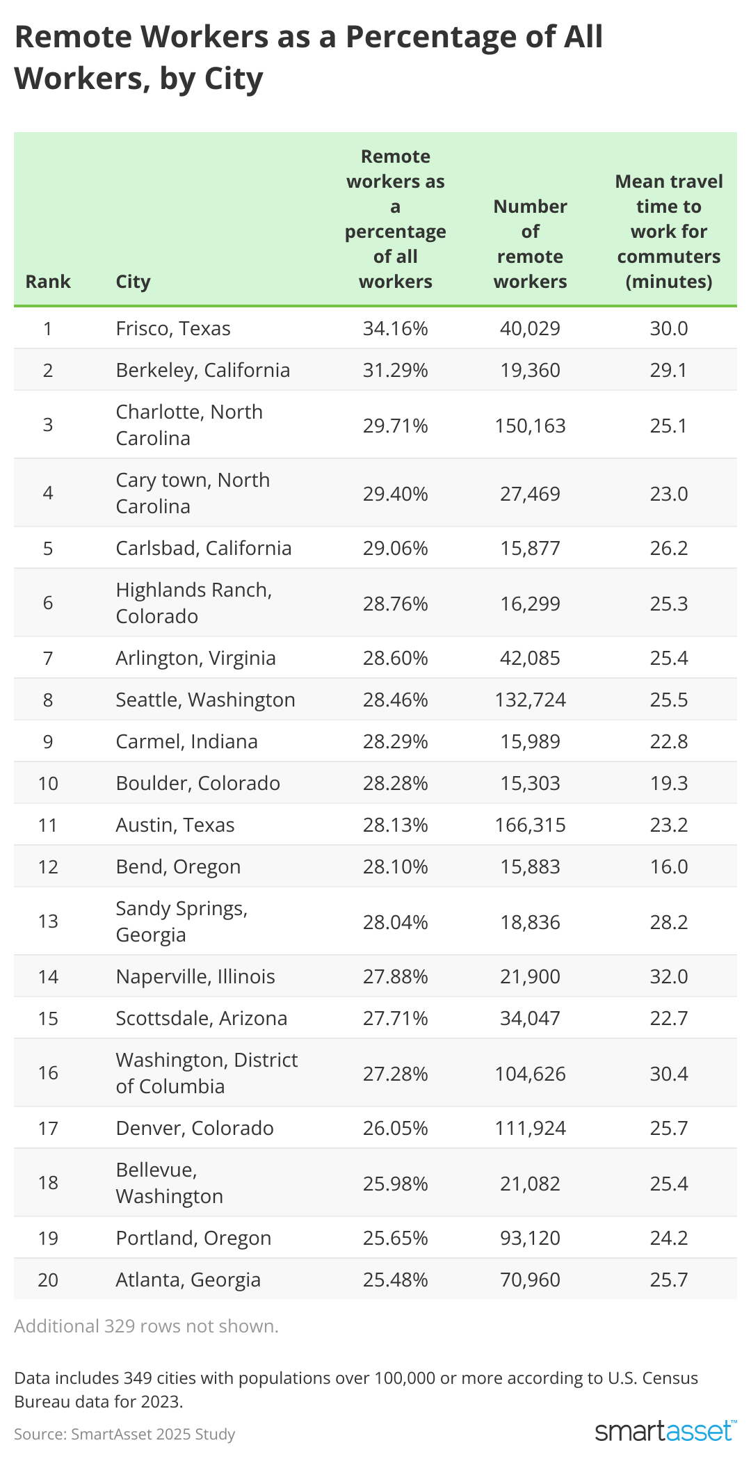 Table showing remote workers as a percentage of all workers, by city.