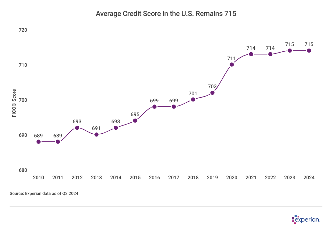 Graph chart showing how the “Average Credit Score in the U.S. Remains 715”.