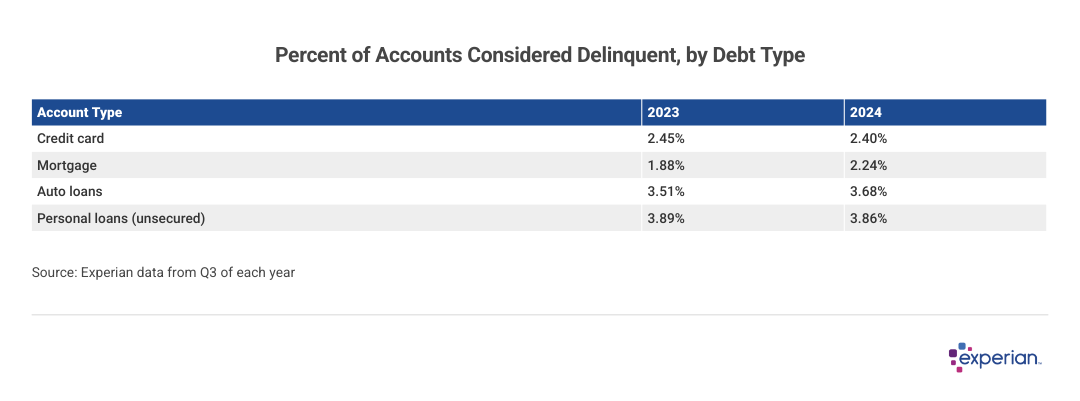 Table listing info on "Percent of Accounts Considered Delinquent, by Debt Type".