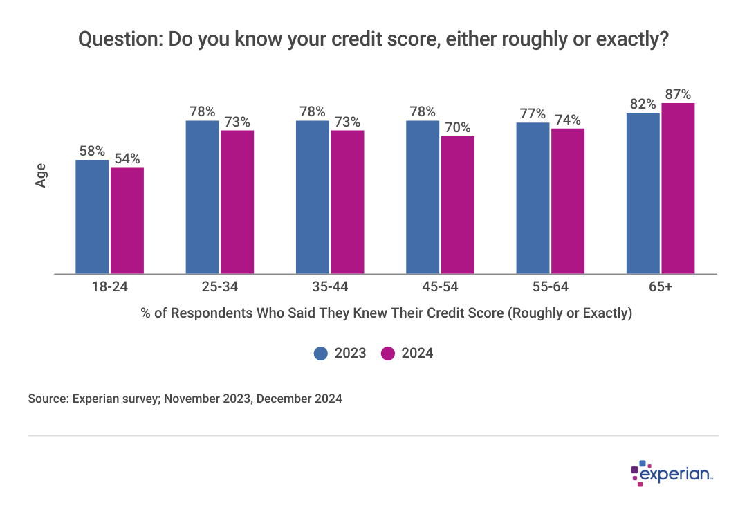 Respondents' answer results to the question: Do you know your credit score, either roughly or exactly?