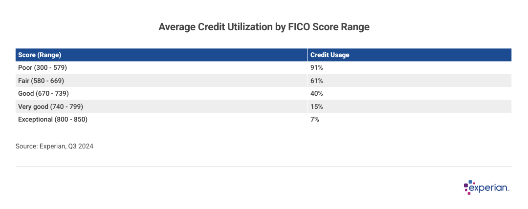 Table listing the "Average Credit Utilization by FICO Score Range".