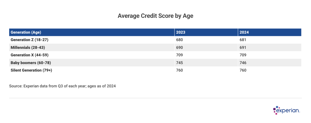 Table listing the “Average Credit Score by Age”.