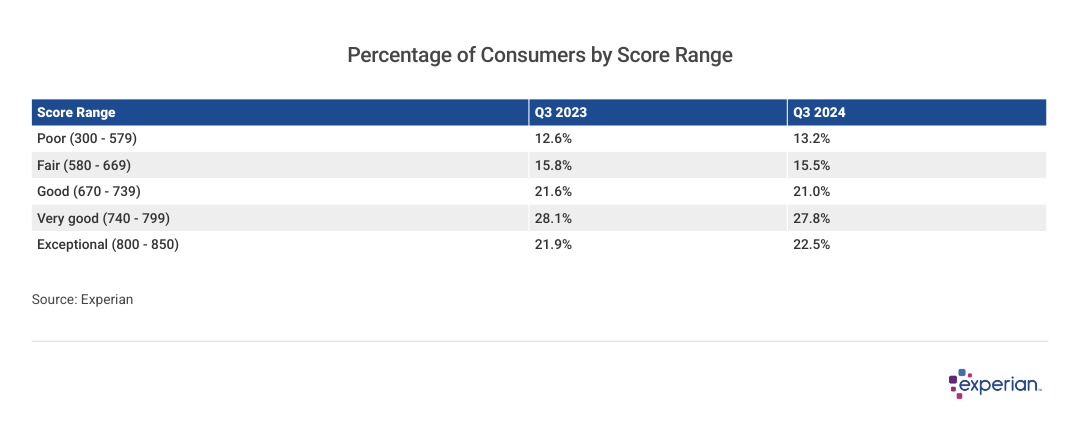 Table listing the “Percentage of Consumers by Score Range”.