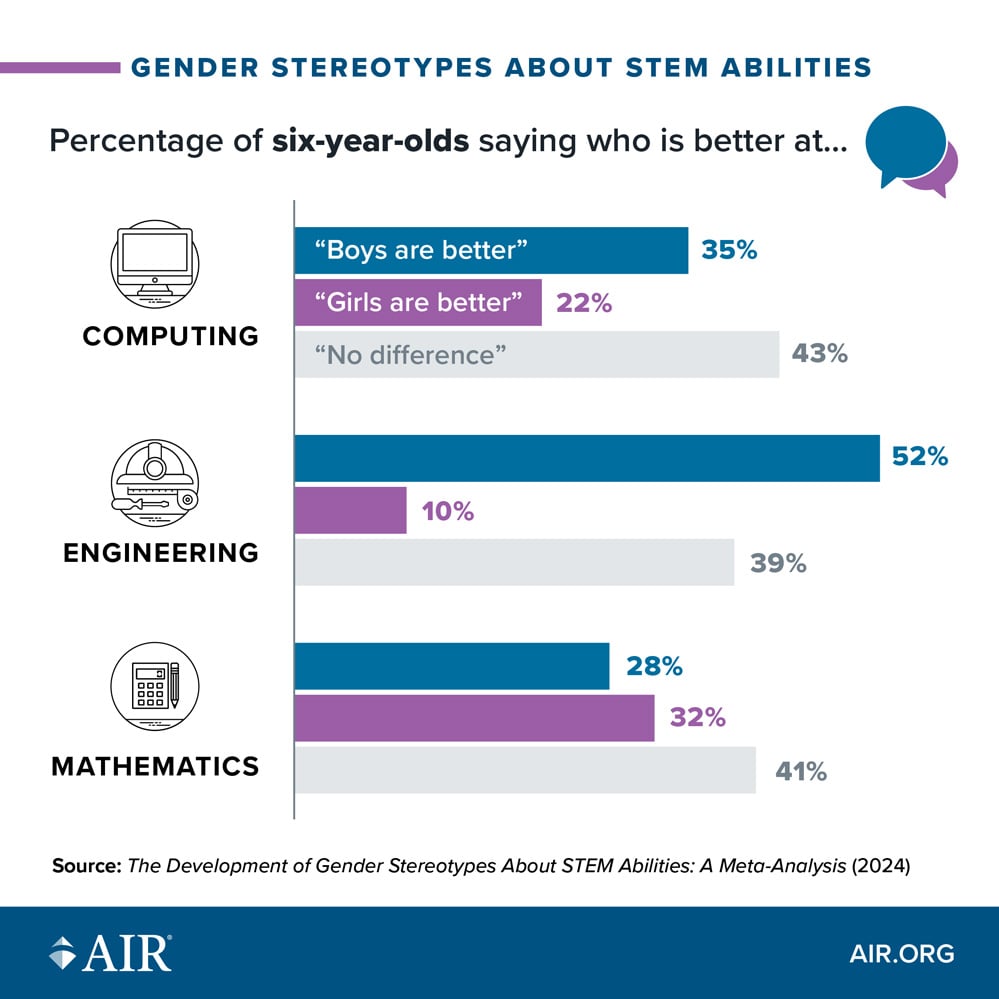 Graph showing gender stereotypes about STEM abilities.